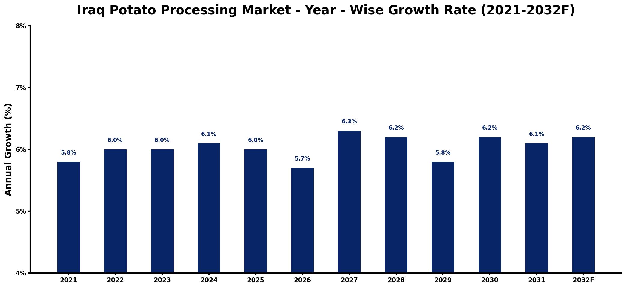 Iraq Potato Processing Market Year-wise Growth Rate and Key Drivers