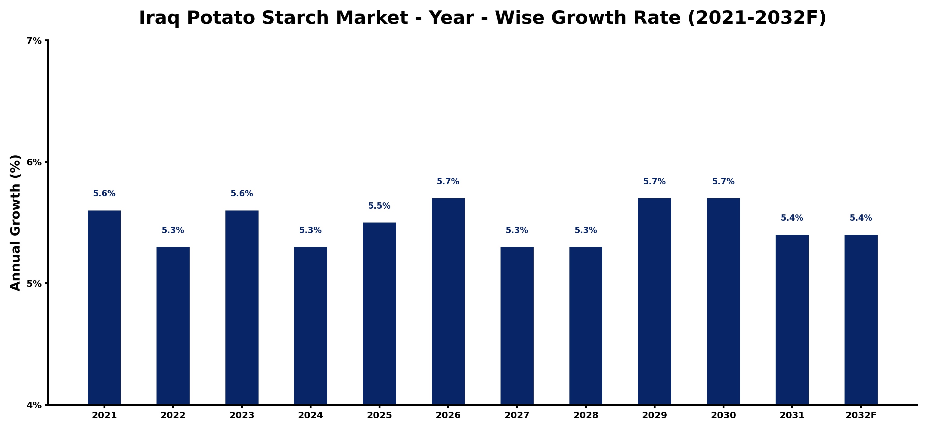 Iraq Potato Starch Market Year-wise Growth Rate and Key Drivers