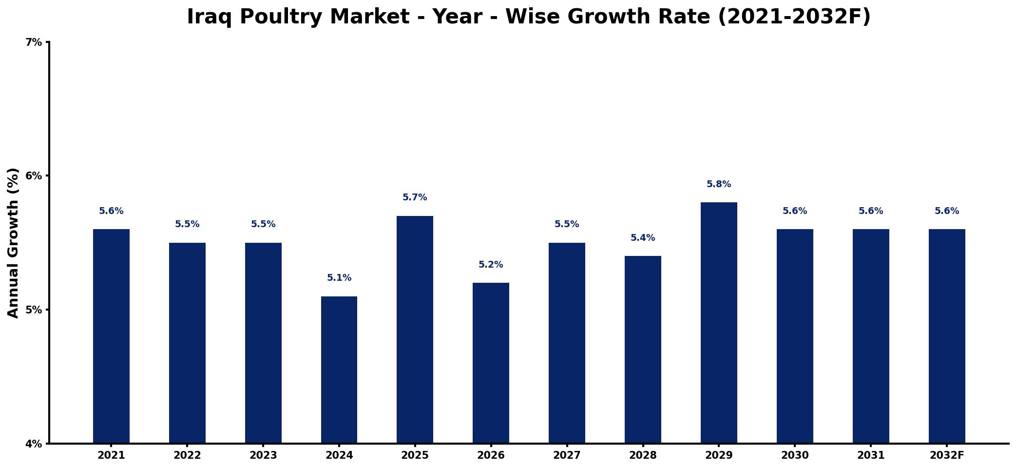 Iraq Poultry Market Year-wise Growth Rate and Key Drivers