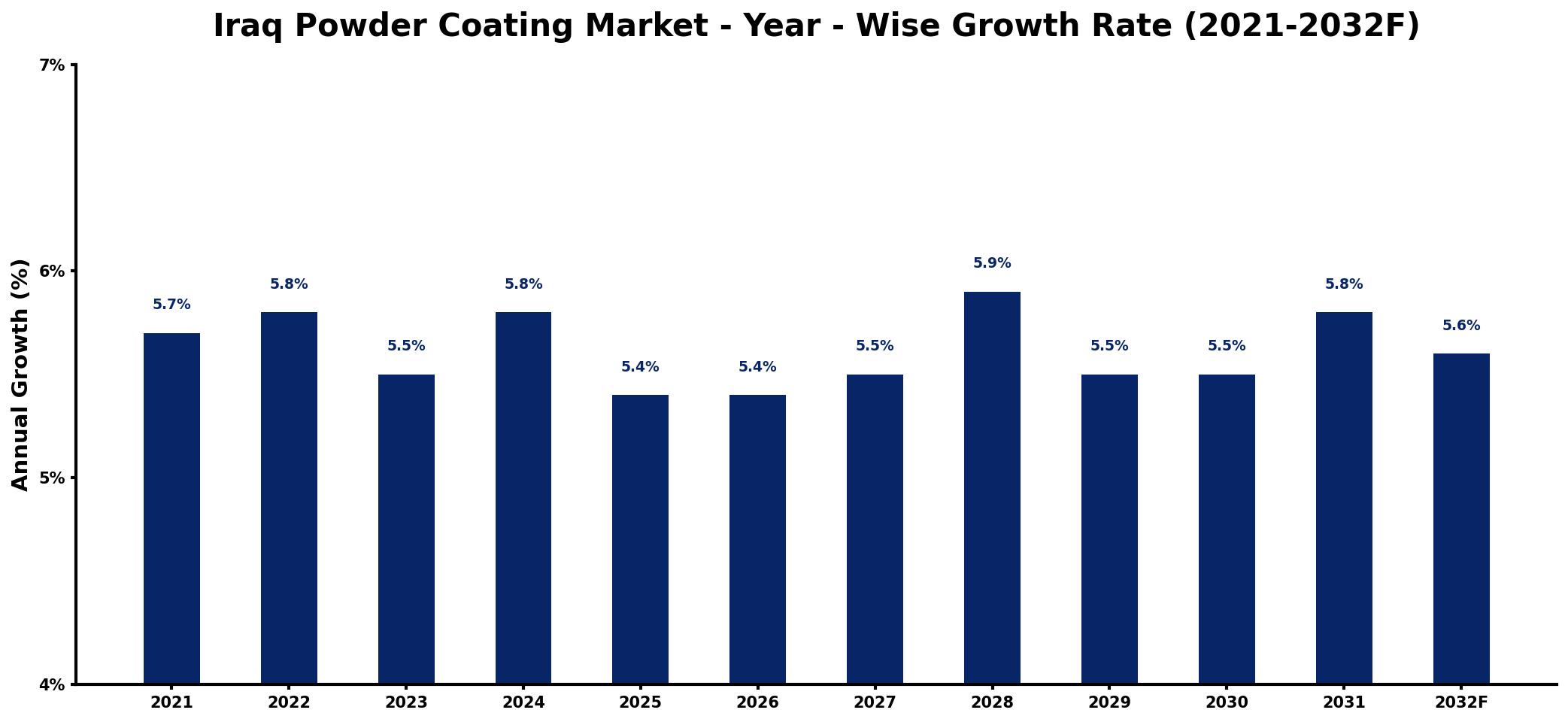Iraq Powder Coating Market Year-wise Growth Rate and Key Drivers