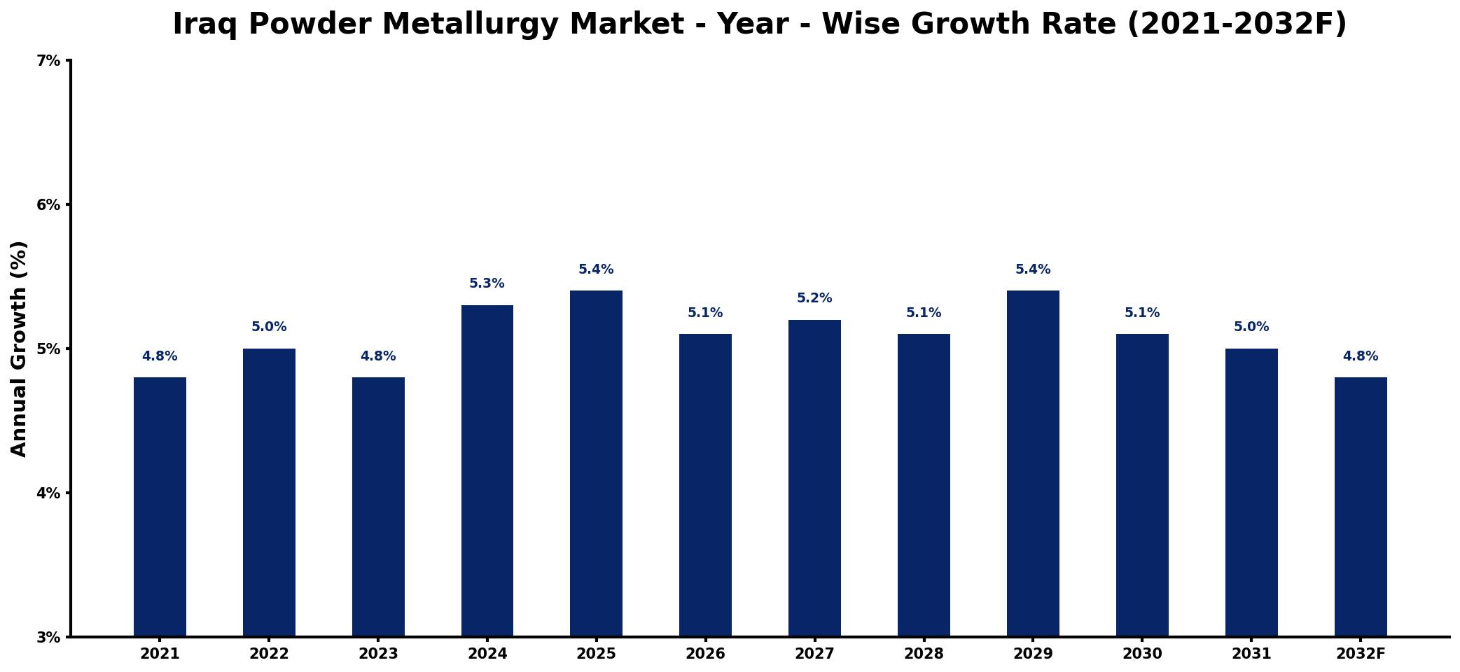 Iraq Powder Metallurgy Market Year-wise Growth Rate and Key Drivers