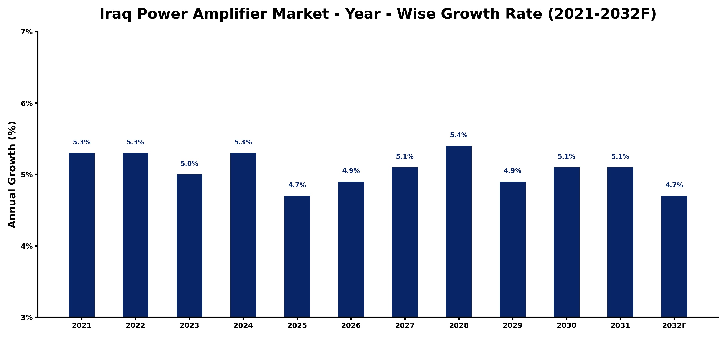 Iraq Power Amplifier Market Year-wise Growth Rate and Key Drivers