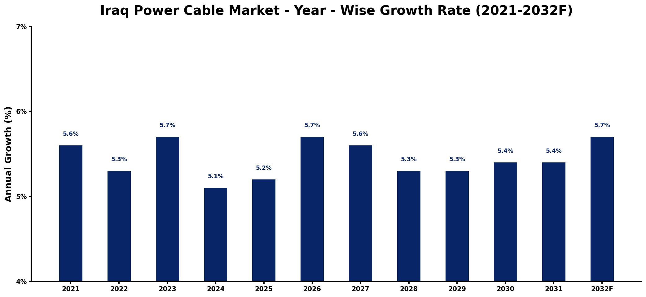 Iraq Power Cable Market Year-wise Growth Rate and Key Drivers