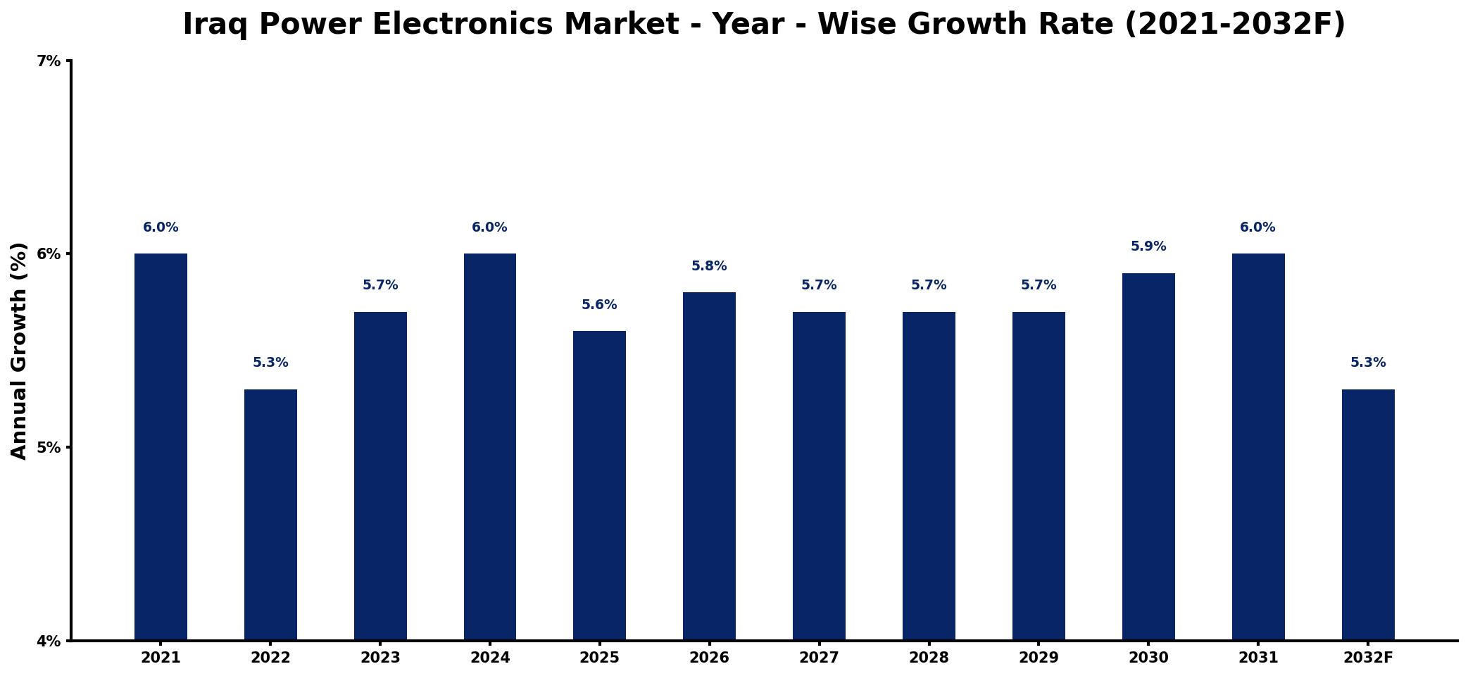 Iraq Power Electronics Market Year-wise Growth Rate and Key Drivers