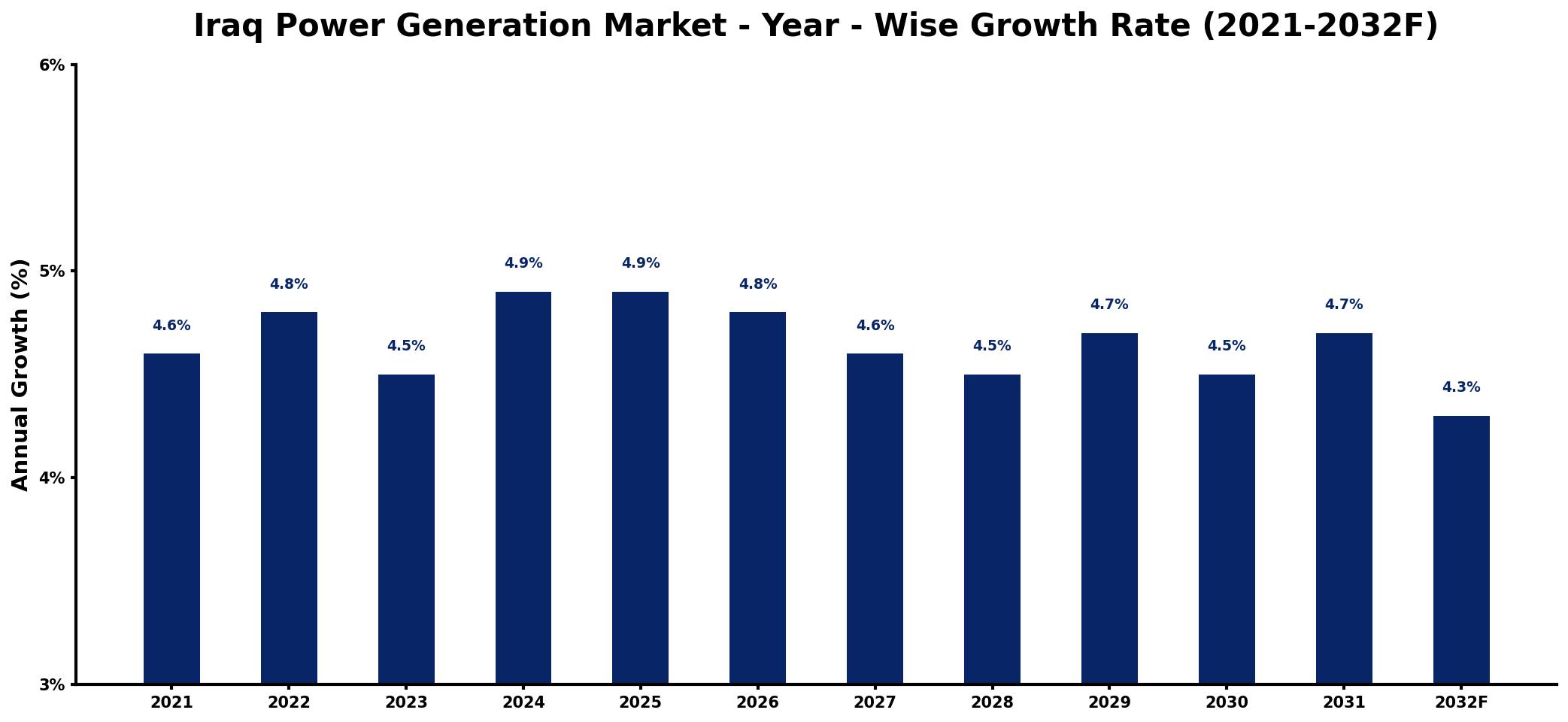 Iraq Power Generation Market Year-wise Growth Rate and Key Drivers