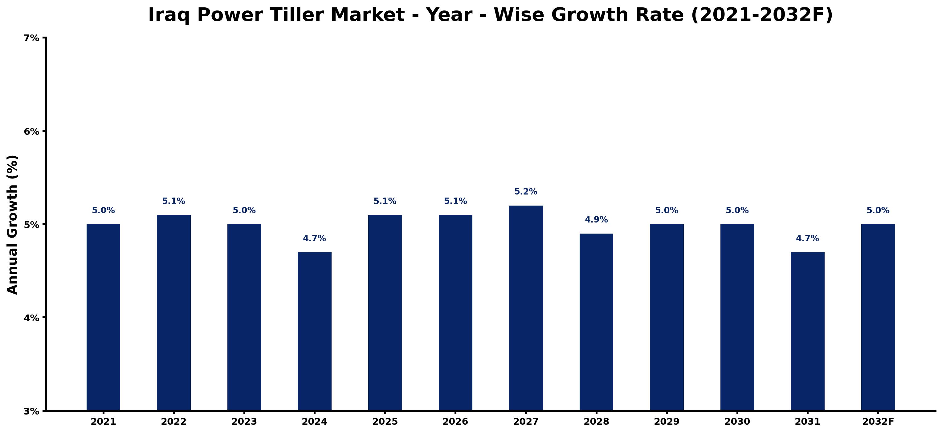 Iraq Power Tiller Market Year-wise Growth Rate and Key Drivers