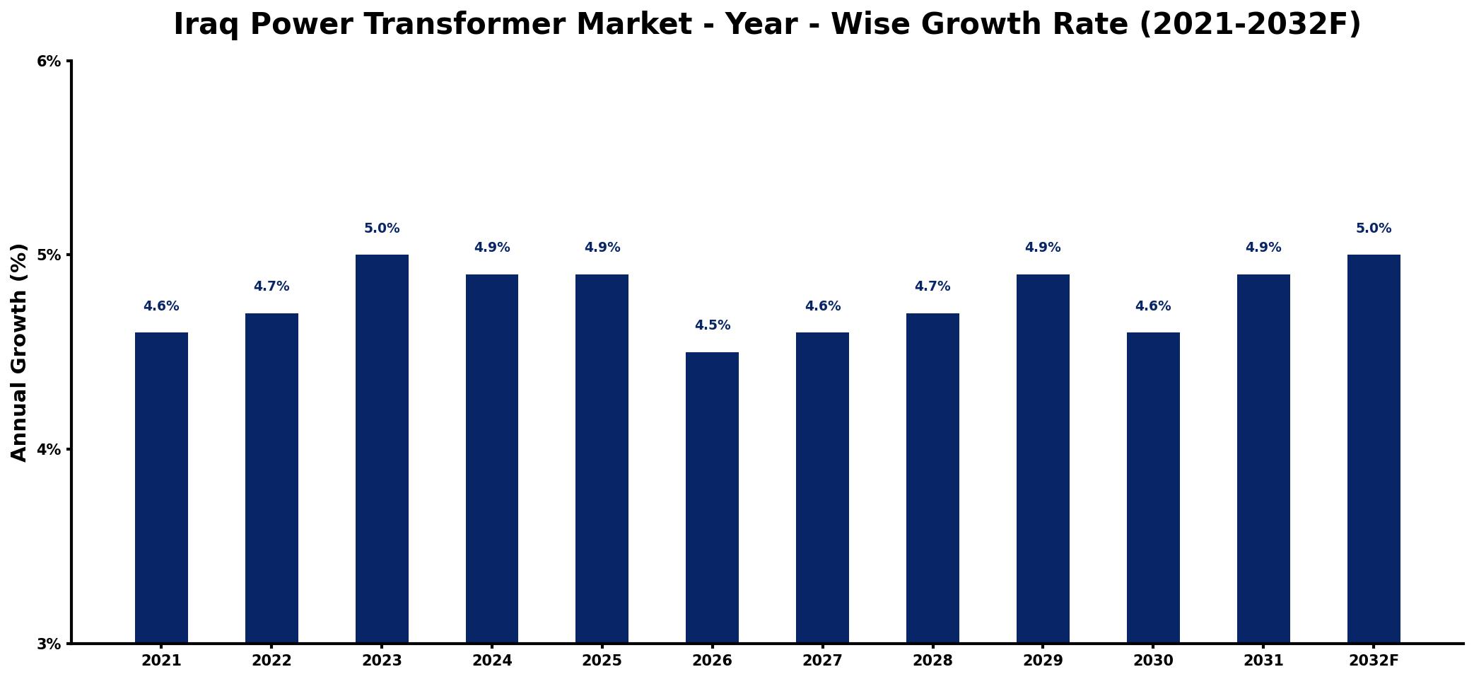 Iraq Power Transformer Market Year-wise Growth Rate and Key Drivers