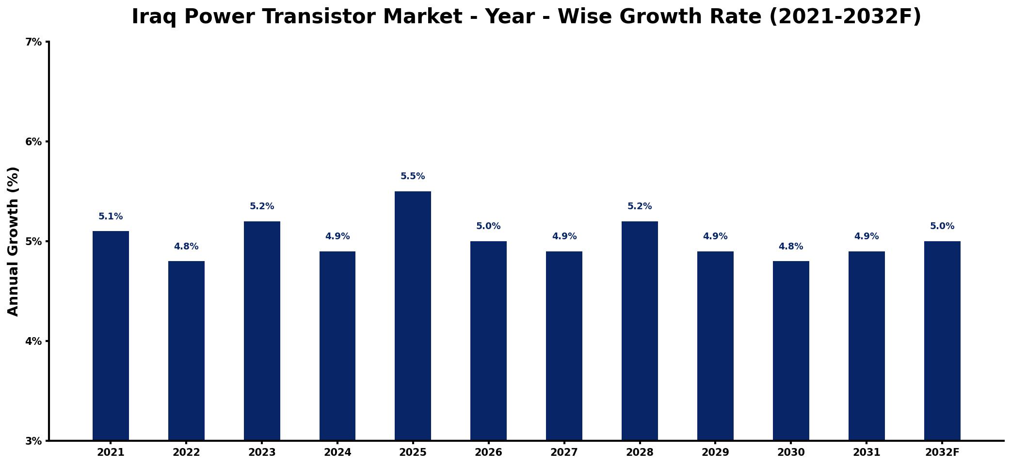 Iraq Power Transistor Market Year-wise Growth Rate and Key Drivers