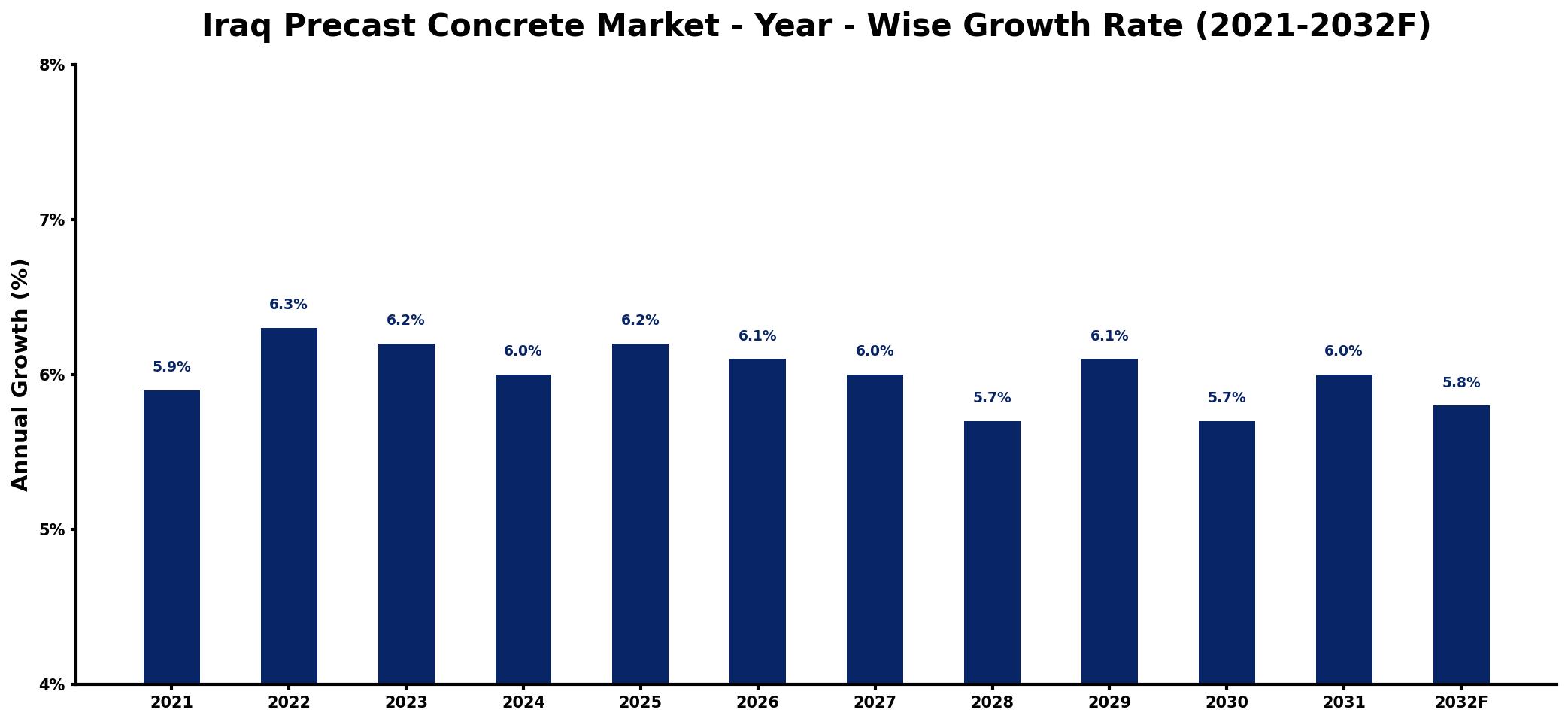 Iraq Precast Concrete Market Year-wise Growth Rate and Key Drivers