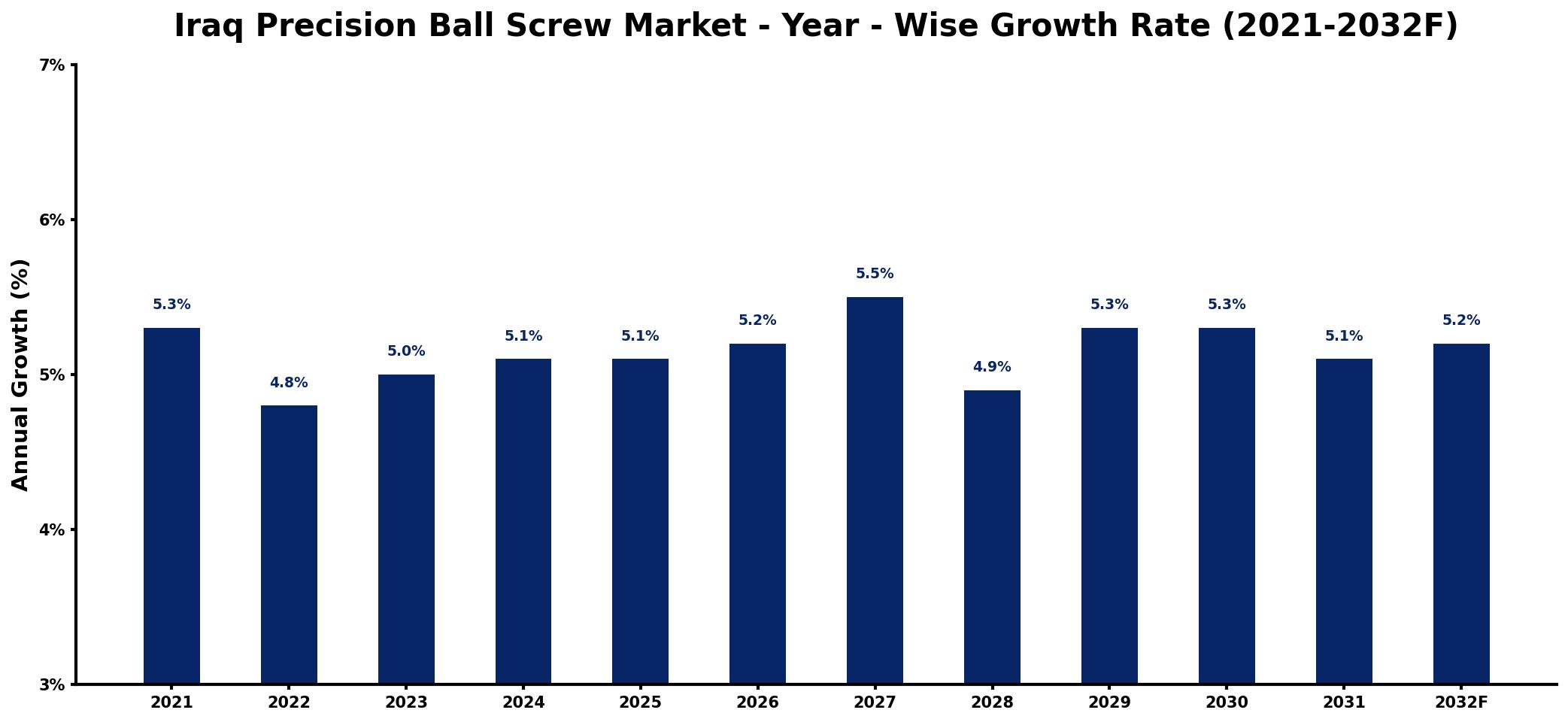 Iraq Precision Ball Screw Market Year-wise Growth Rate and Key Drivers