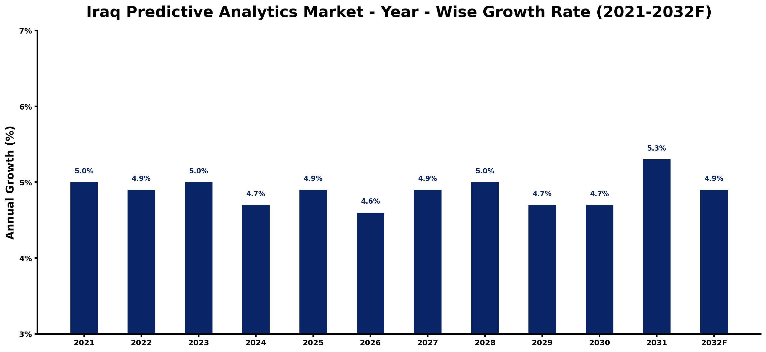 Iraq Predictive Analytics Market Year-wise Growth Rate and Key Drivers