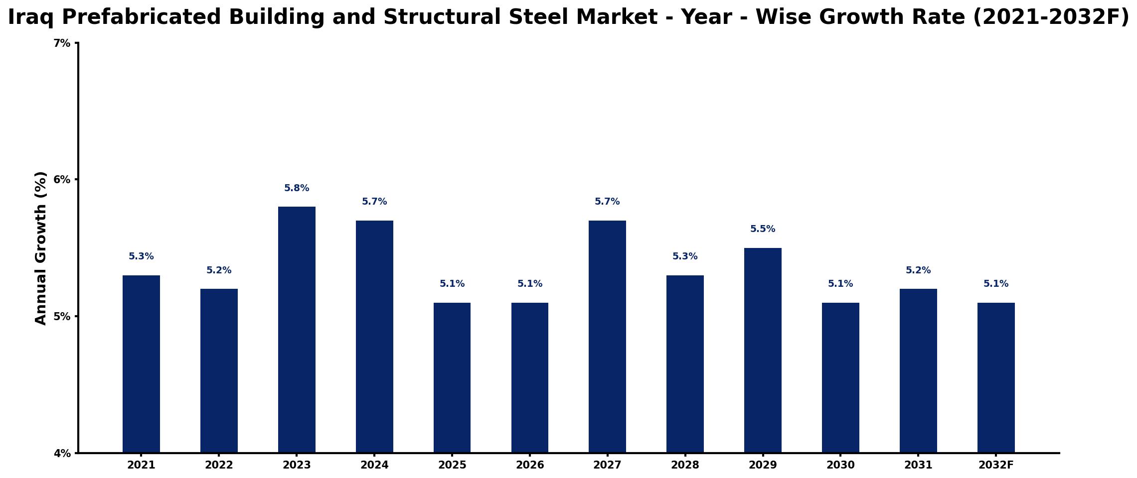 Iraq Prefabricated Building and Structural Steel Market Year-wise Growth Rate and Key Drivers