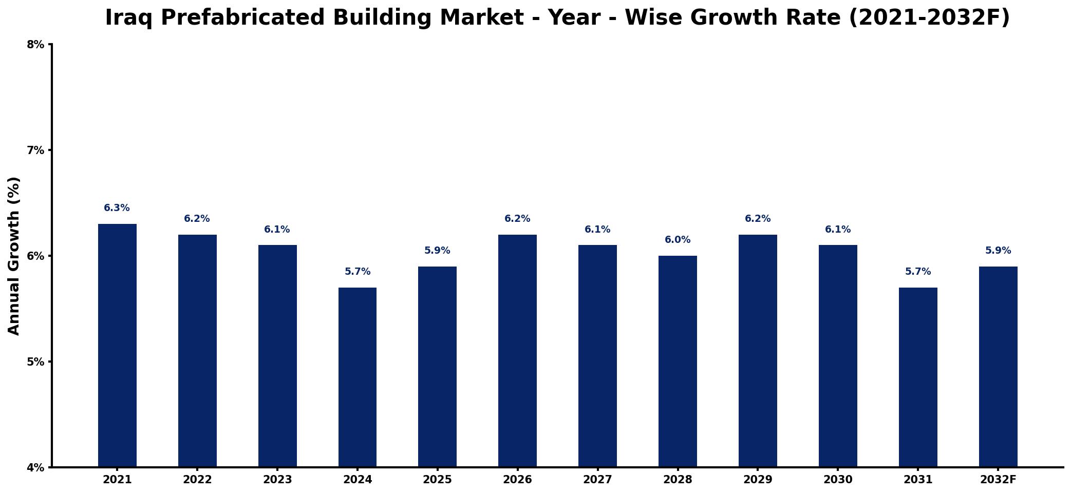 Iraq Prefabricated Building Market Year-wise Growth Rate and Key Drivers