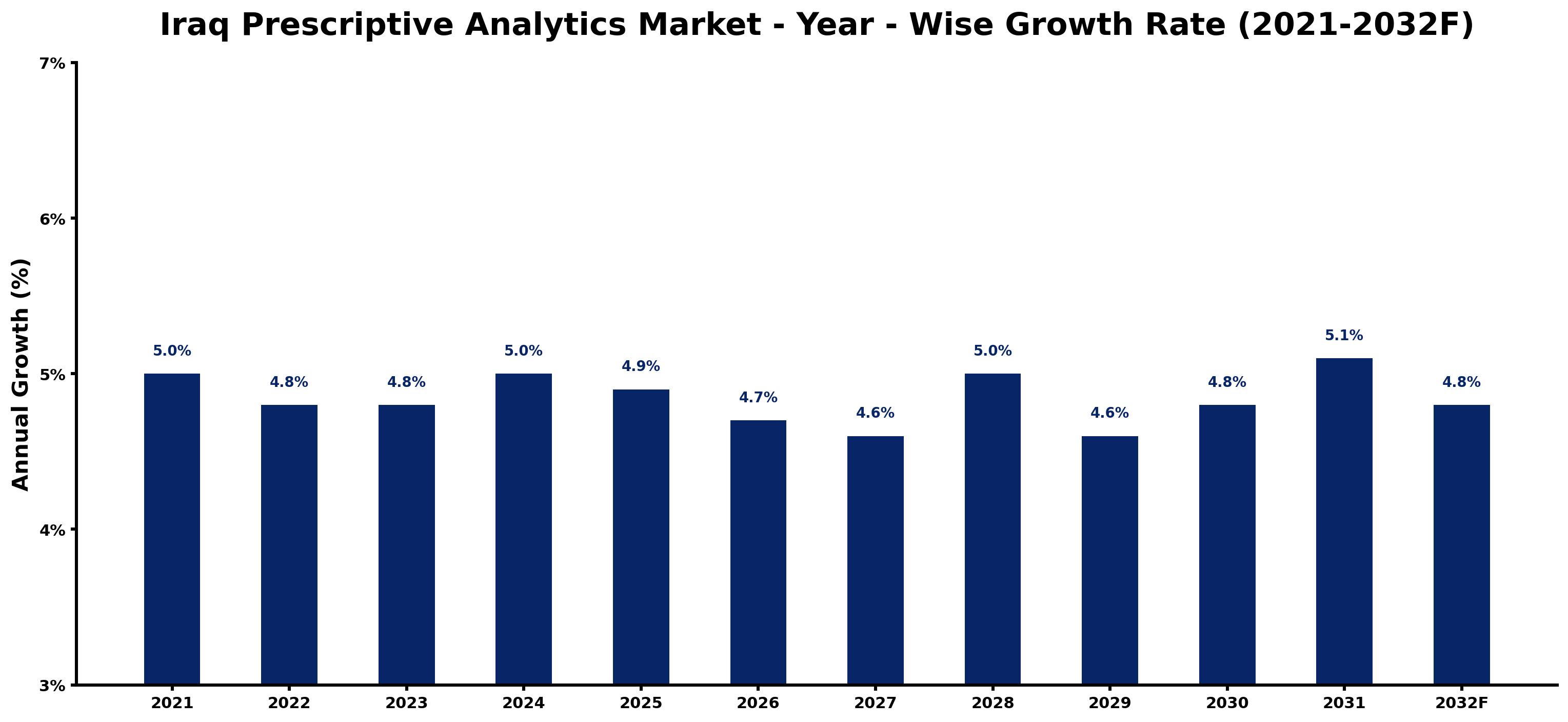 Iraq Prescriptive Analytics Market Year-wise Growth Rate and Key Drivers