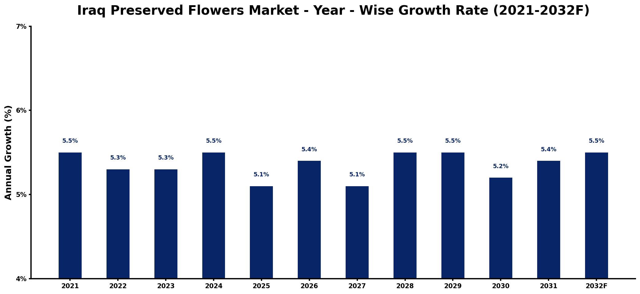 Iraq Preserved Flowers Market Year-wise Growth Rate and Key Drivers