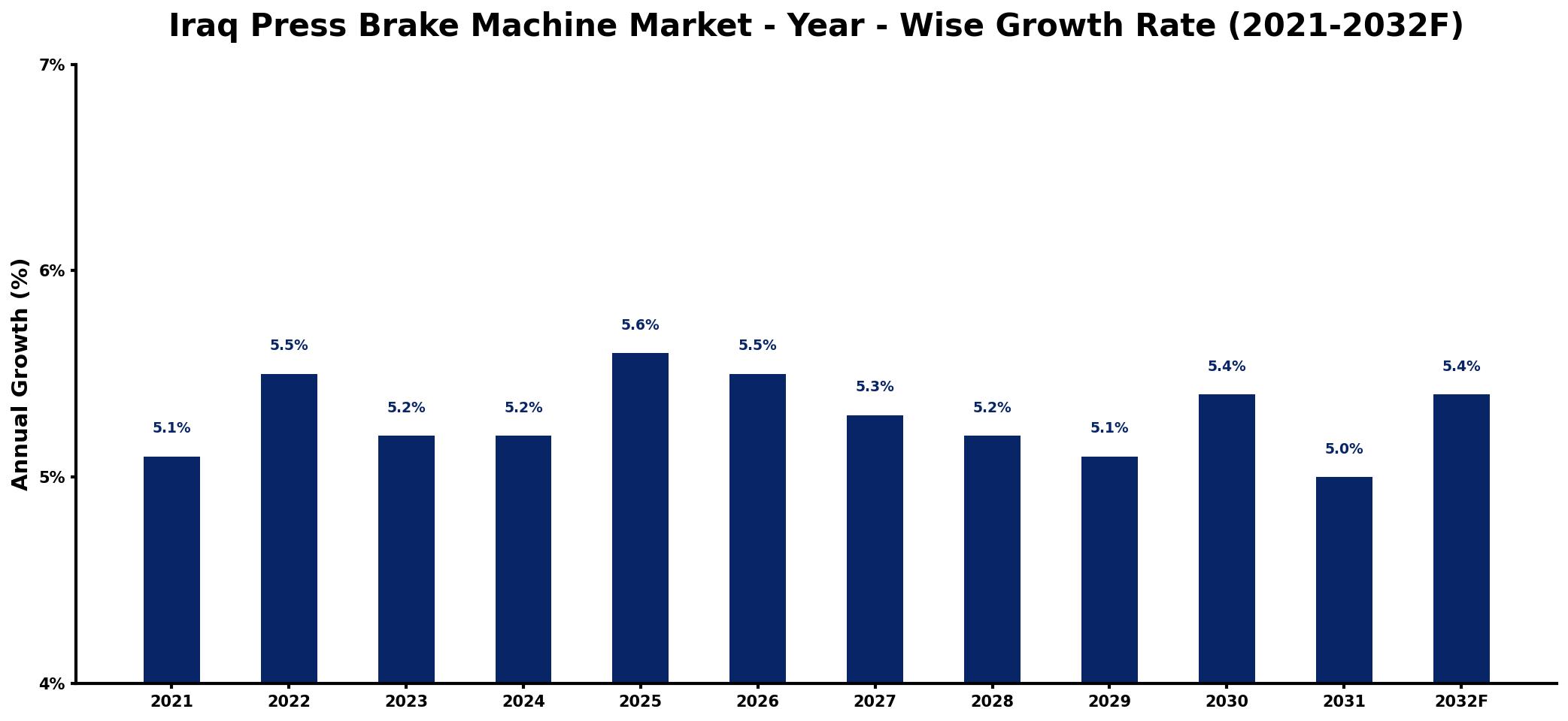 Iraq Press Brake Machine Market Year-wise Growth Rate and Key Drivers