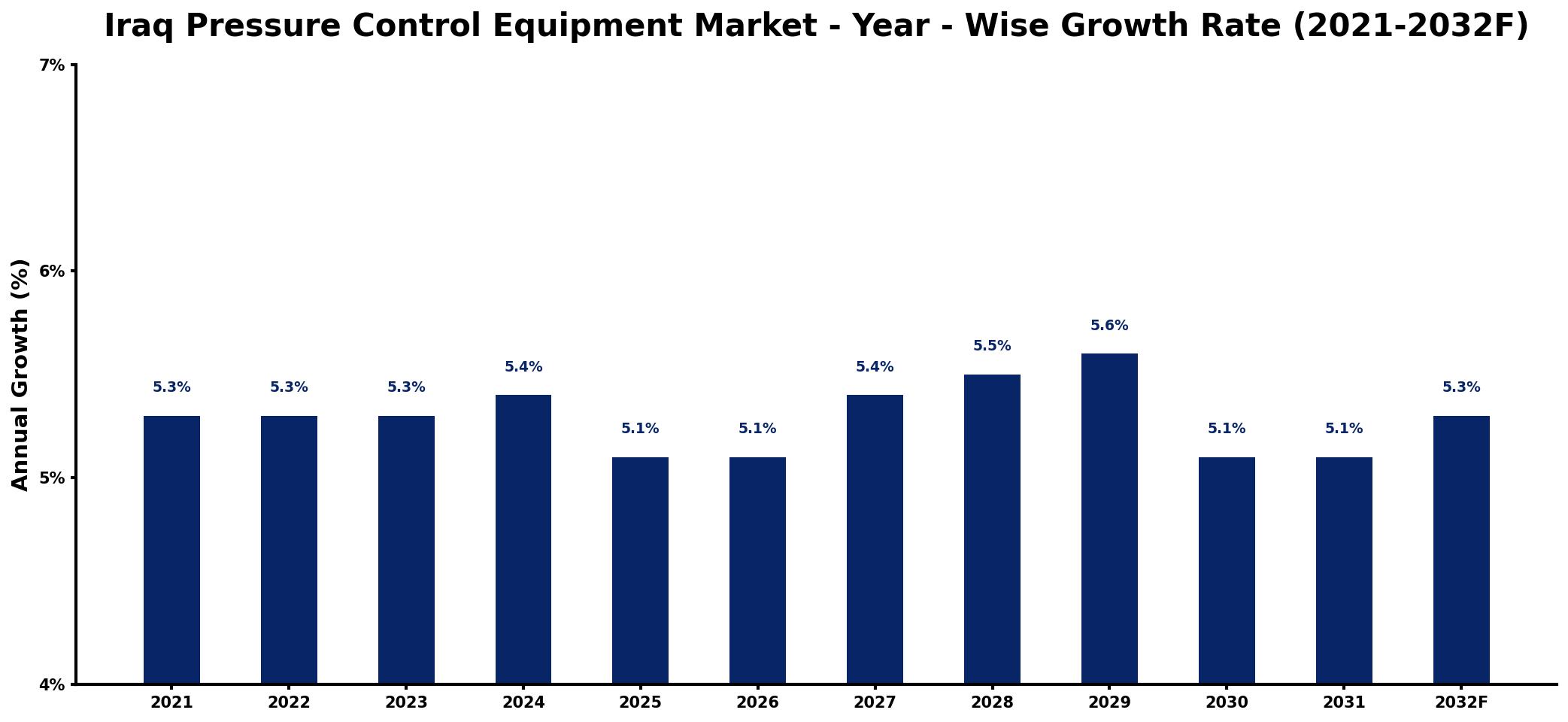 Iraq Pressure Control Equipment Market Year-wise Growth Rate and Key Drivers