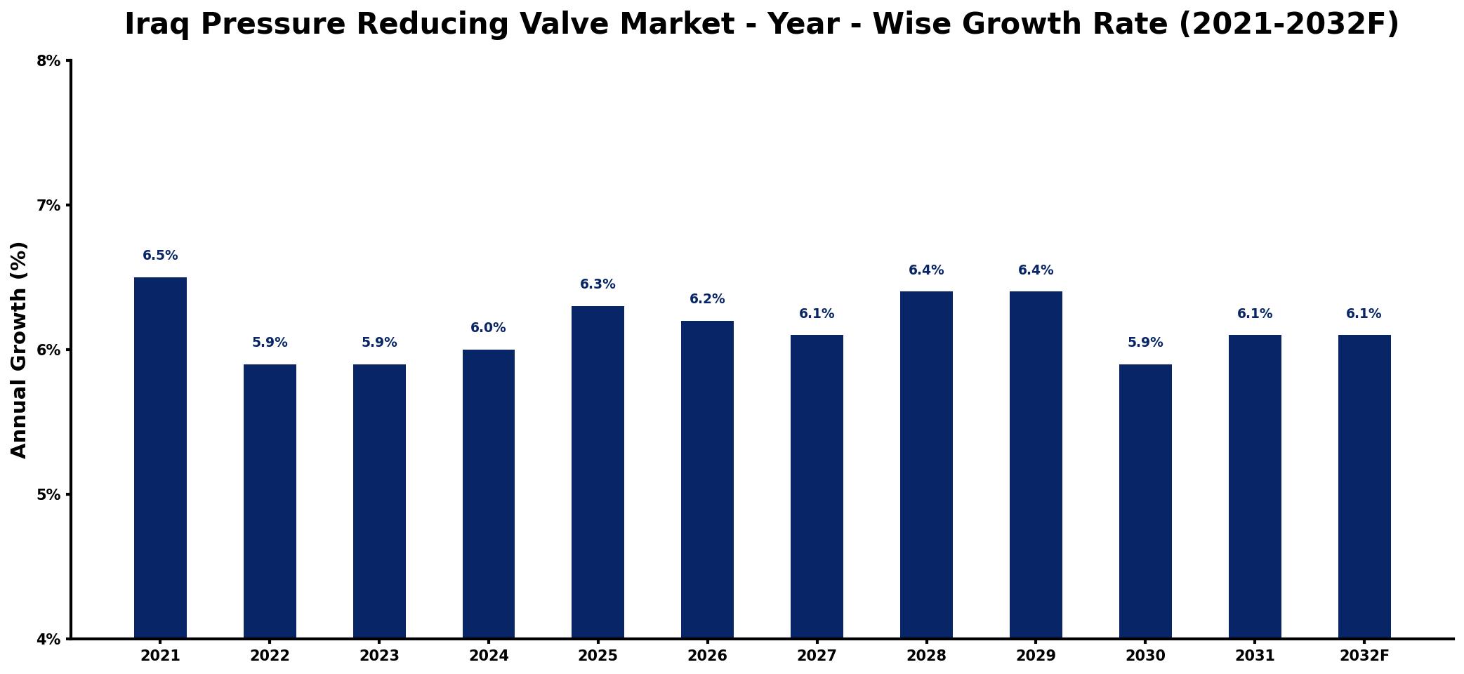Iraq Pressure Reducing Valve Market Year-wise Growth Rate and Key Drivers