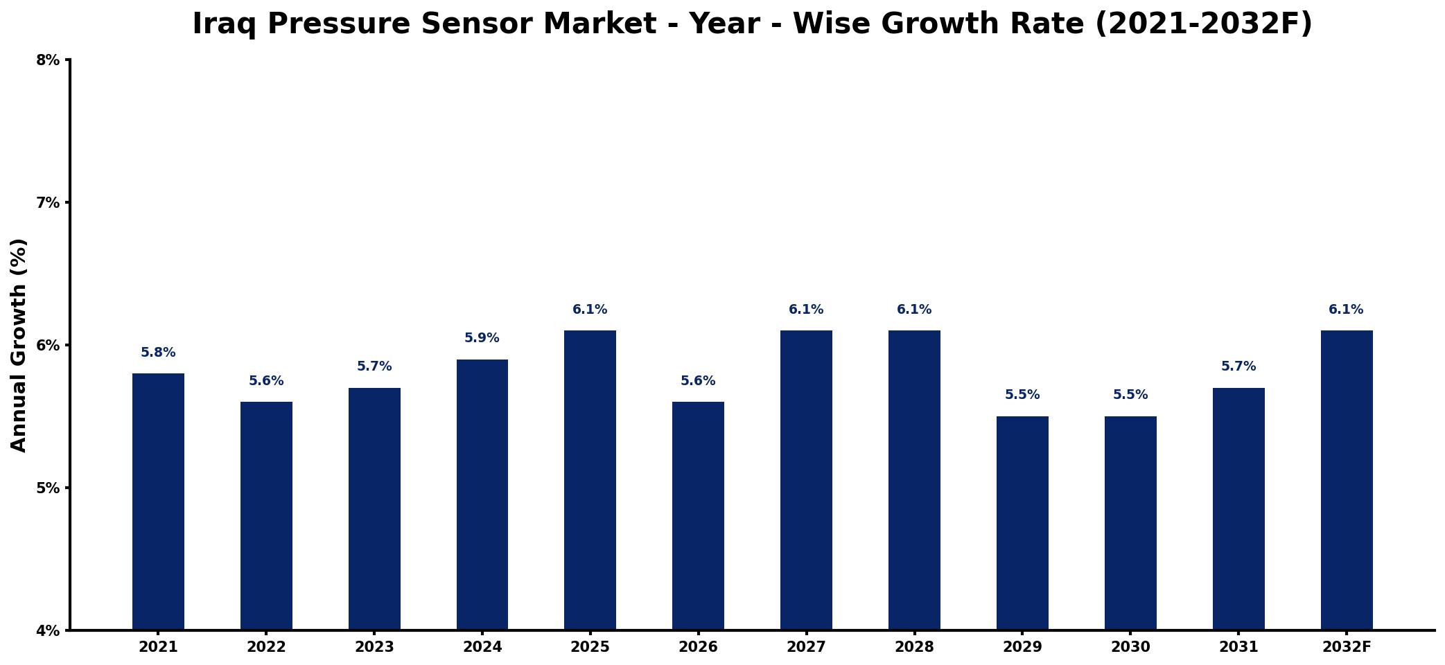 Iraq Pressure Sensor Market Year-wise Growth Rate and Key Drivers