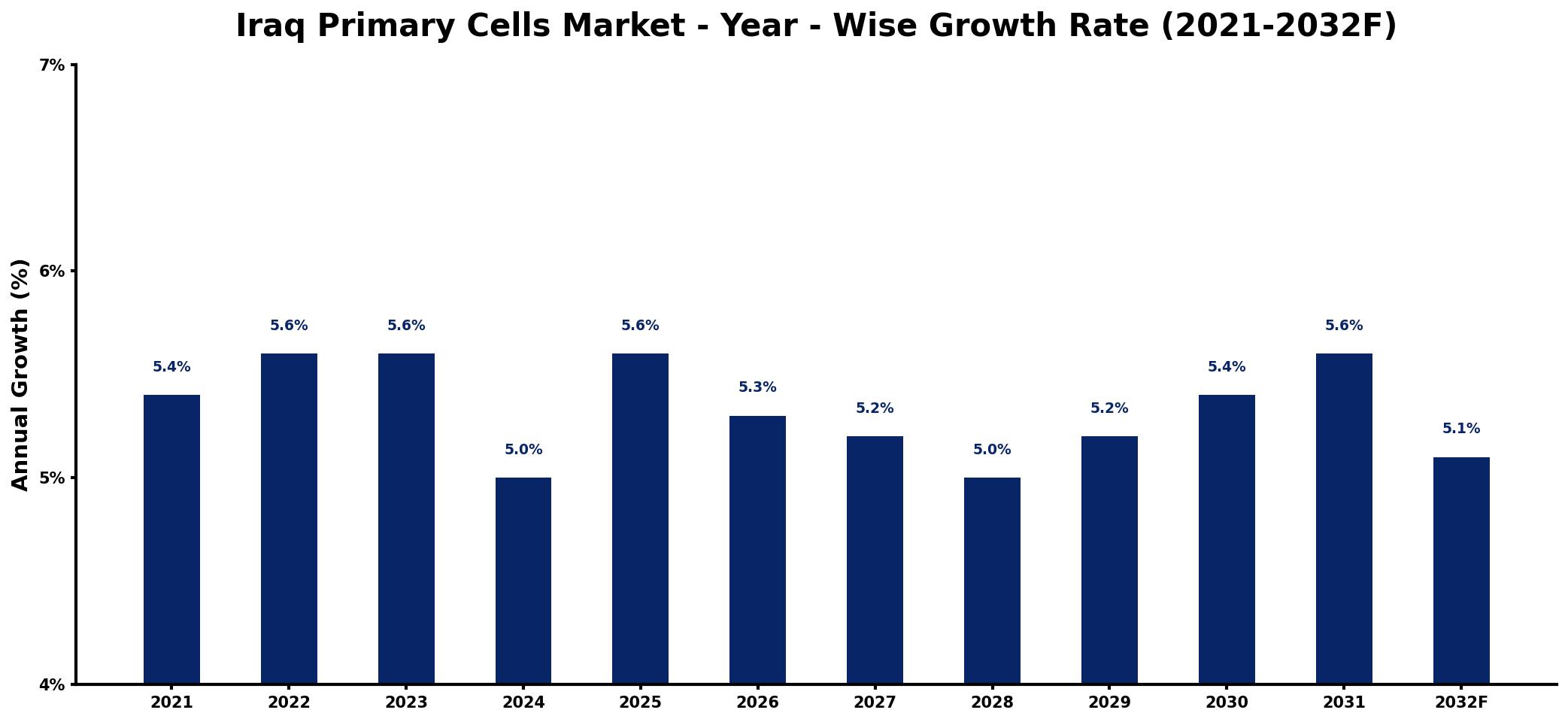 Iraq Primary Cells Market Year-wise Growth Rate and Key Drivers