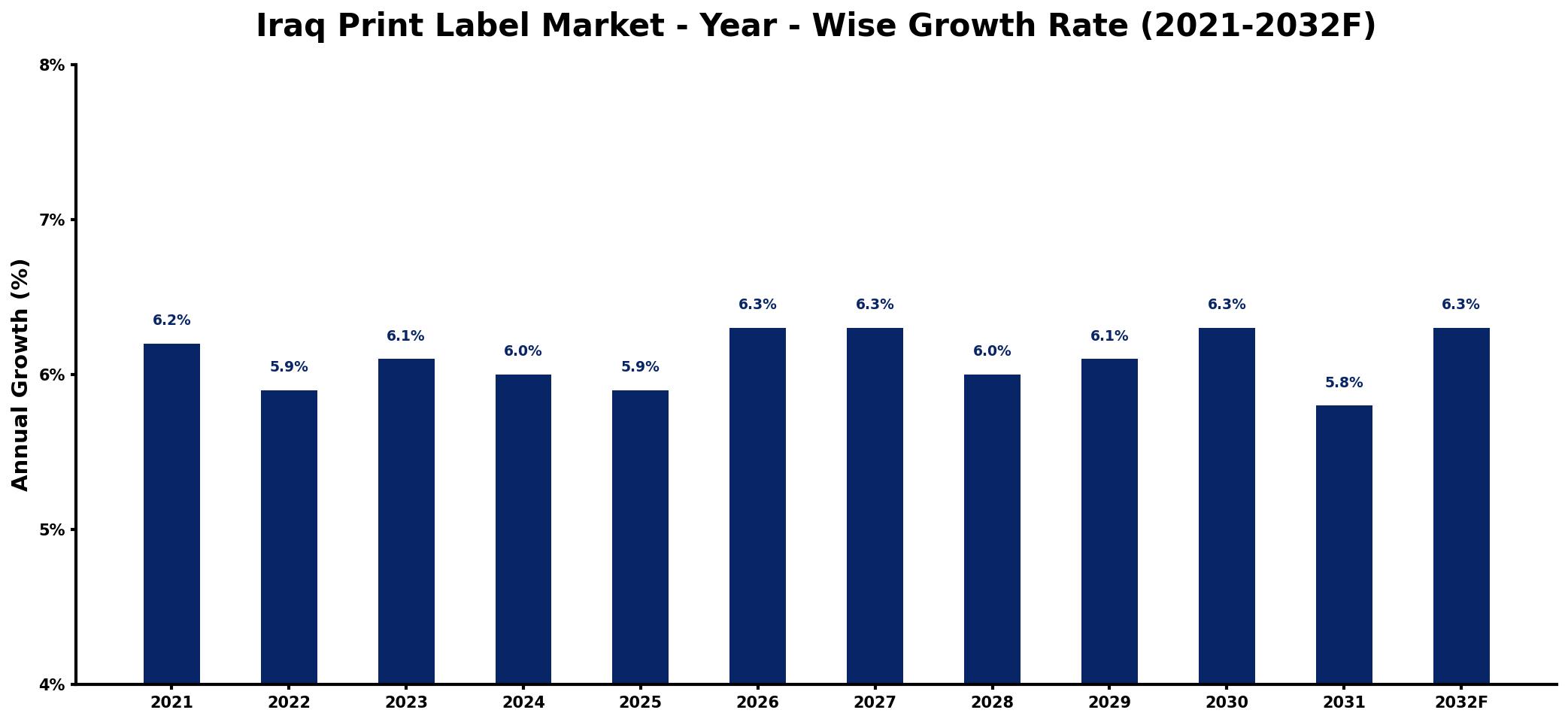 Iraq Print Label Market Year-wise Growth Rate and Key Drivers