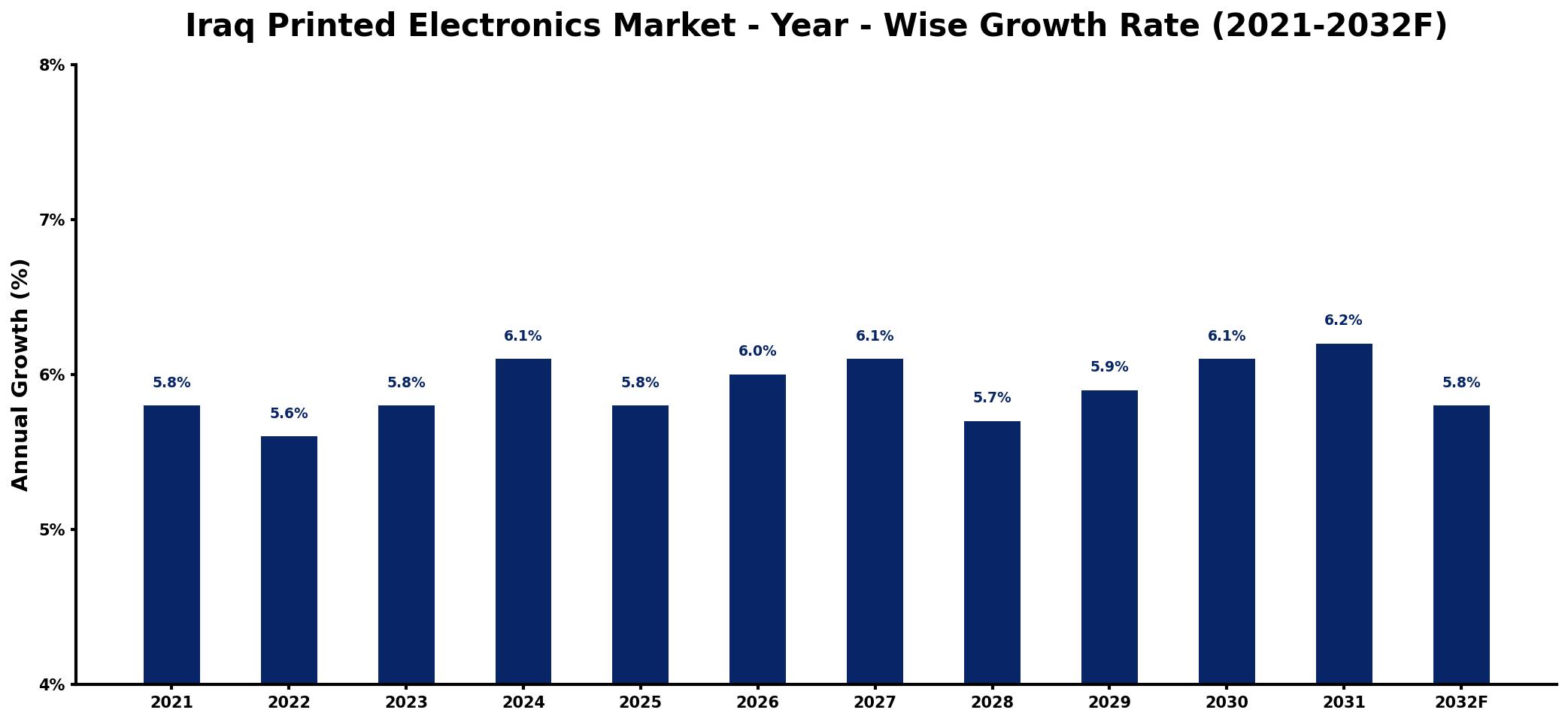 Iraq Printed Electronics Market Year-wise Growth Rate and Key Drivers