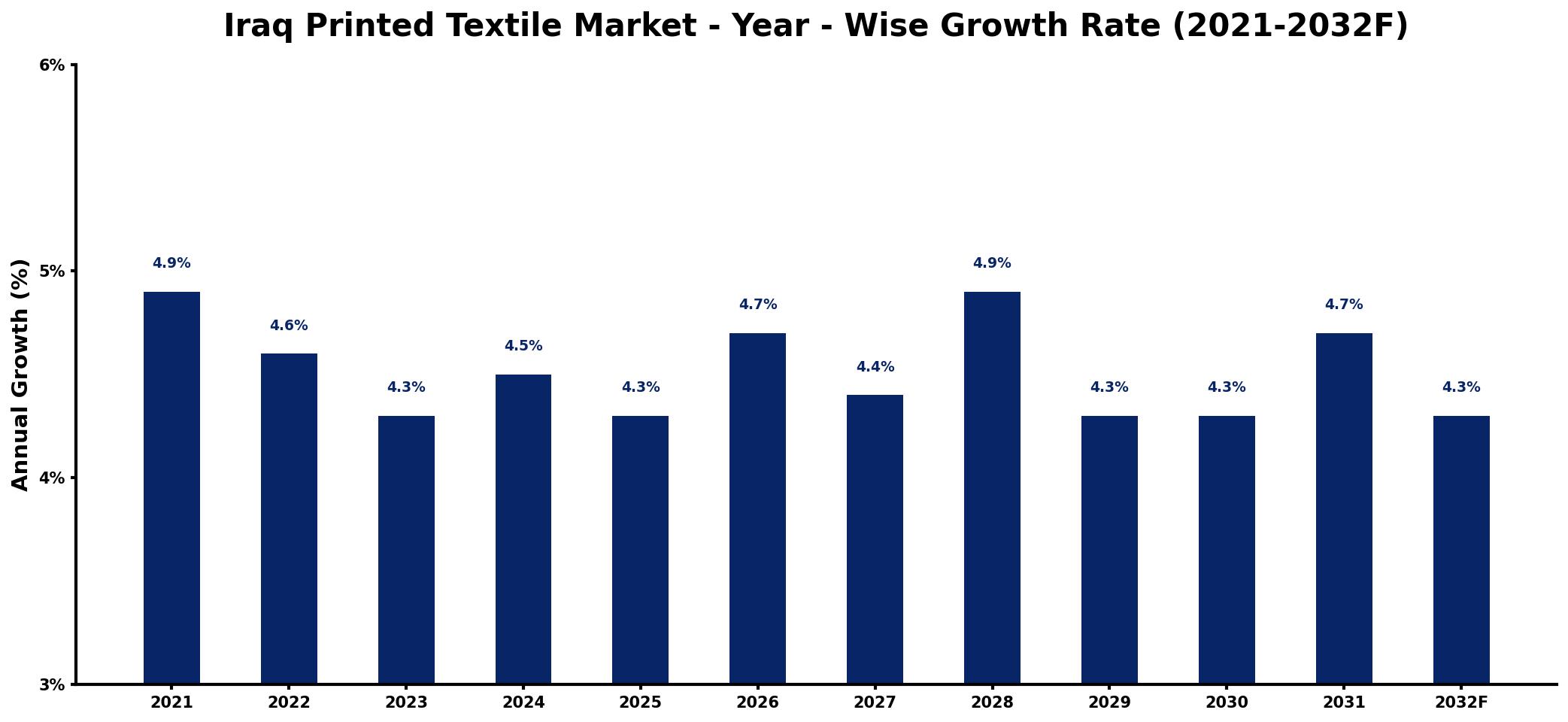 Iraq Printed Textile Market Year-wise Growth Rate and Key Drivers