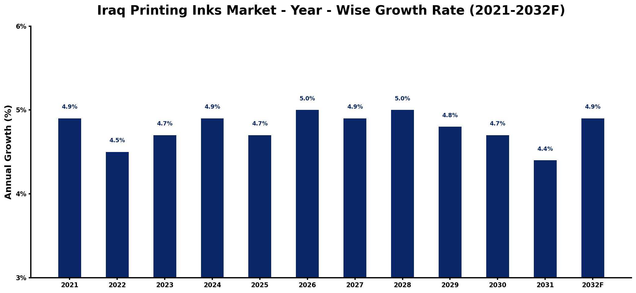 Iraq Printing Inks Market Year-wise Growth Rate and Key Drivers