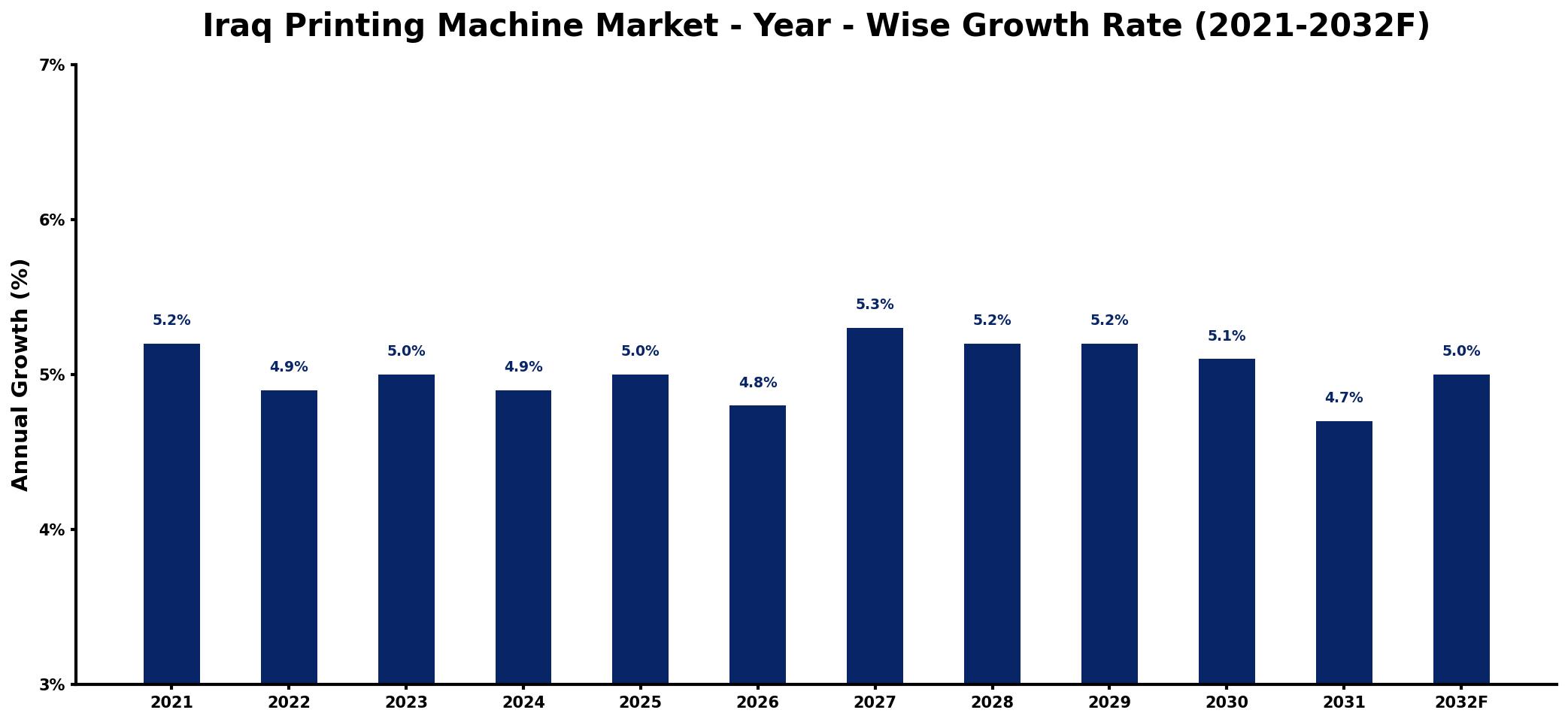 Iraq Printing Machine Market Year-wise Growth Rate and Key Drivers