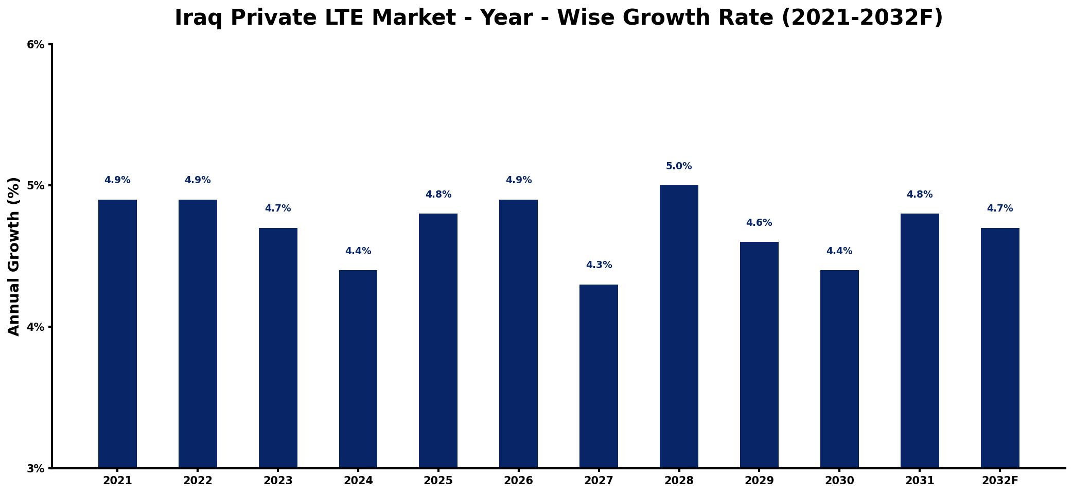 Iraq Private LTE Market Year-wise Growth Rate and Key Drivers