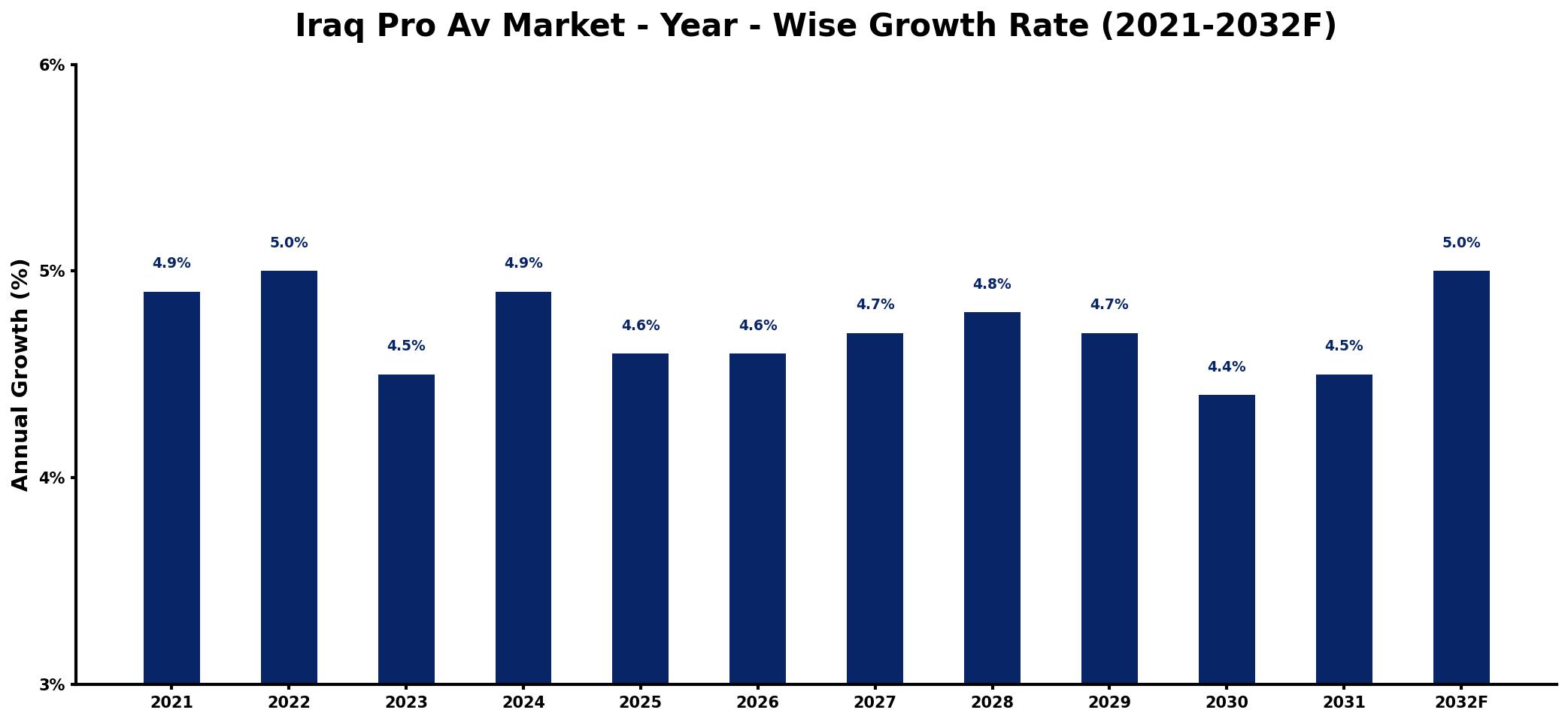 Iraq Pro Av Market Year-wise Growth Rate and Key Drivers