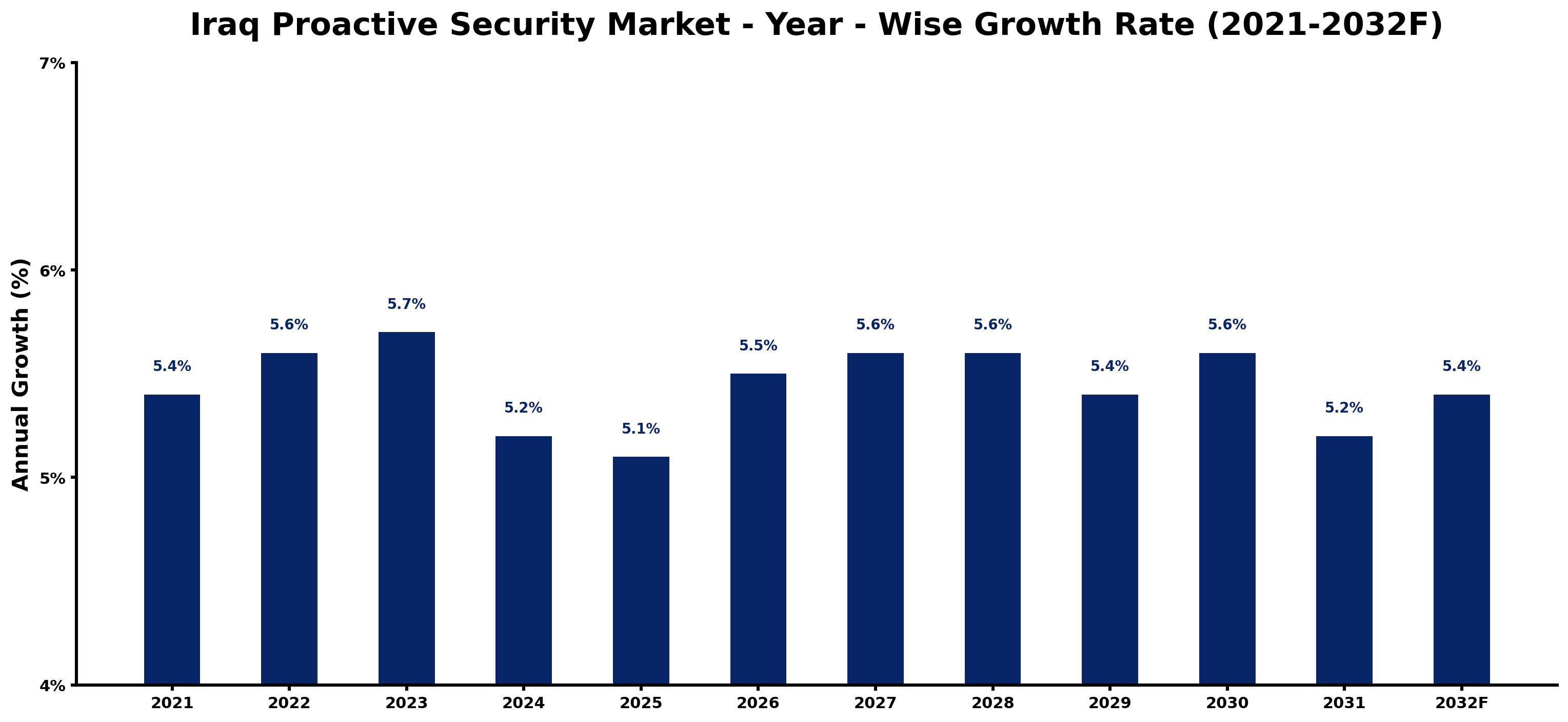 Iraq Proactive Security Market Year-wise Growth Rate and Key Drivers