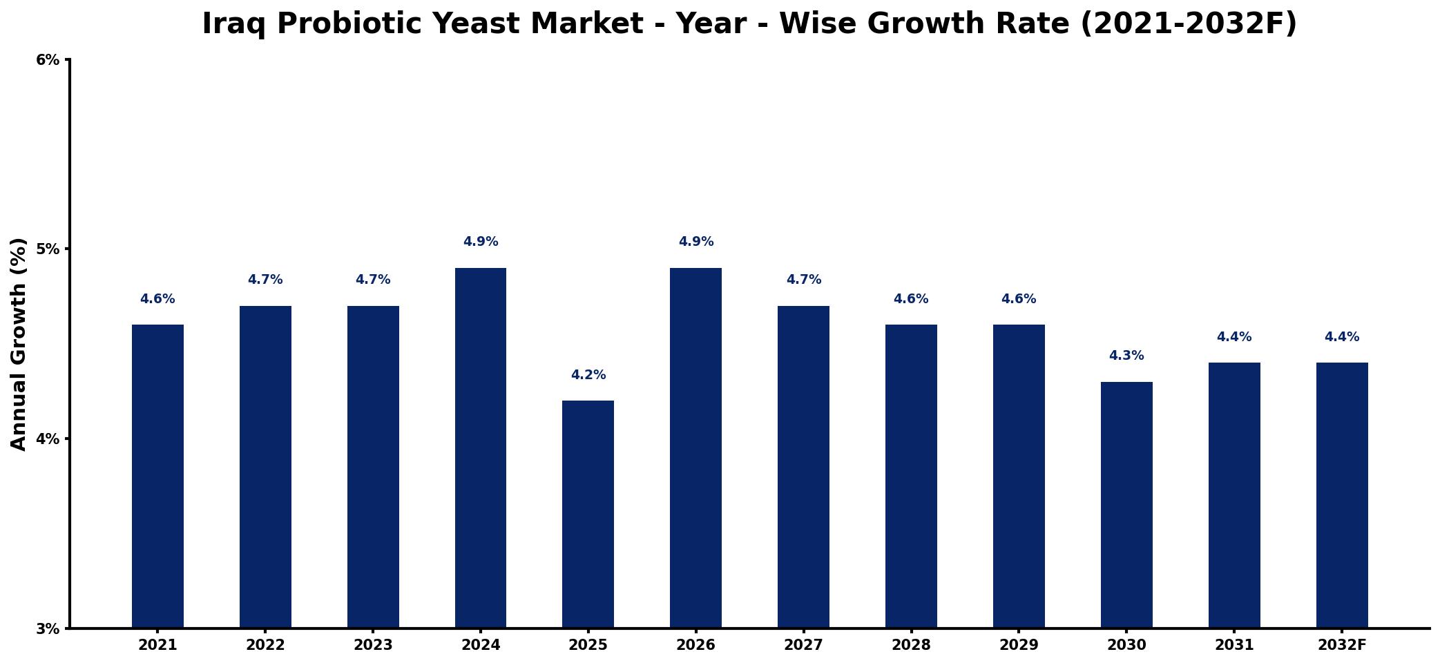 Iraq Probiotic Yeast Market Year-wise Growth Rate and Key Drivers