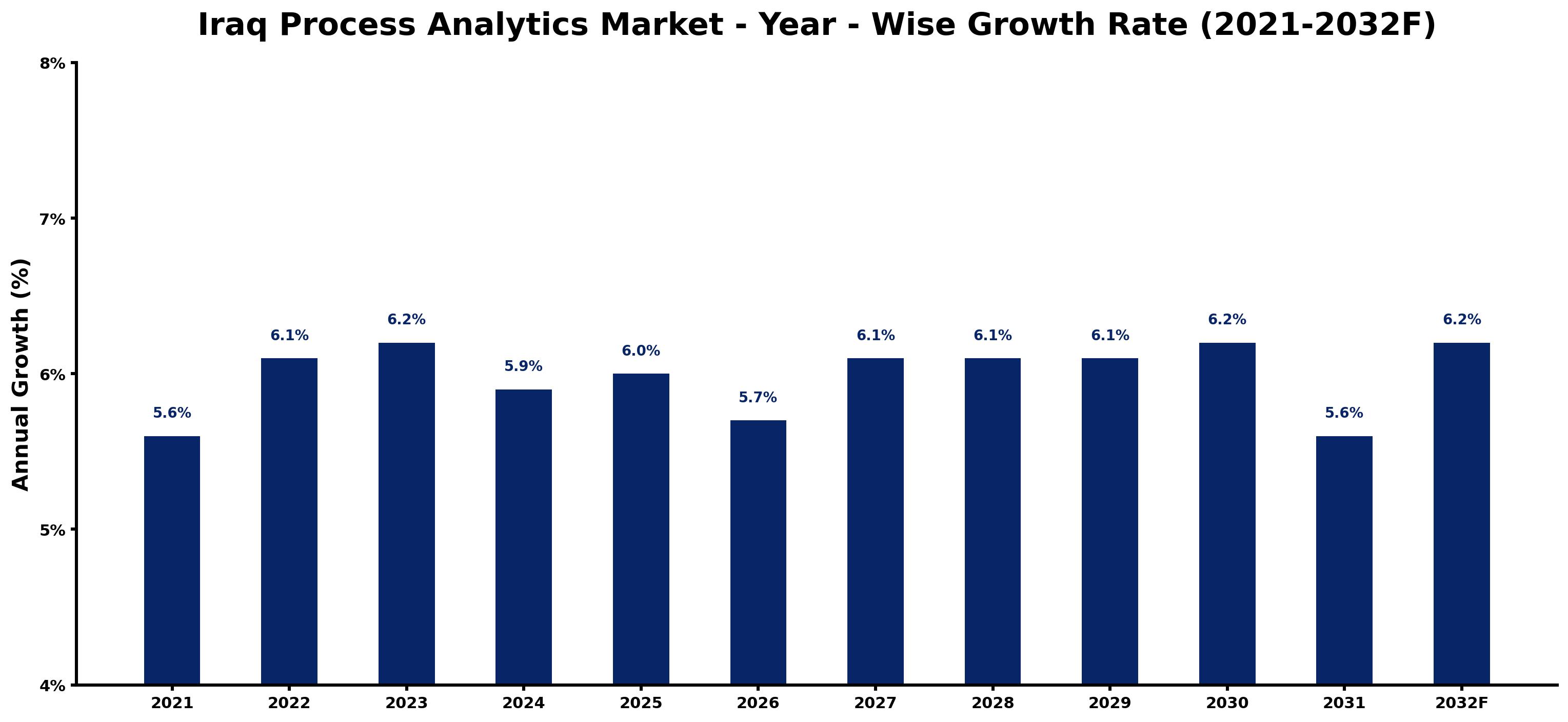 Iraq Process Analytics Market Year-wise Growth Rate and Key Drivers