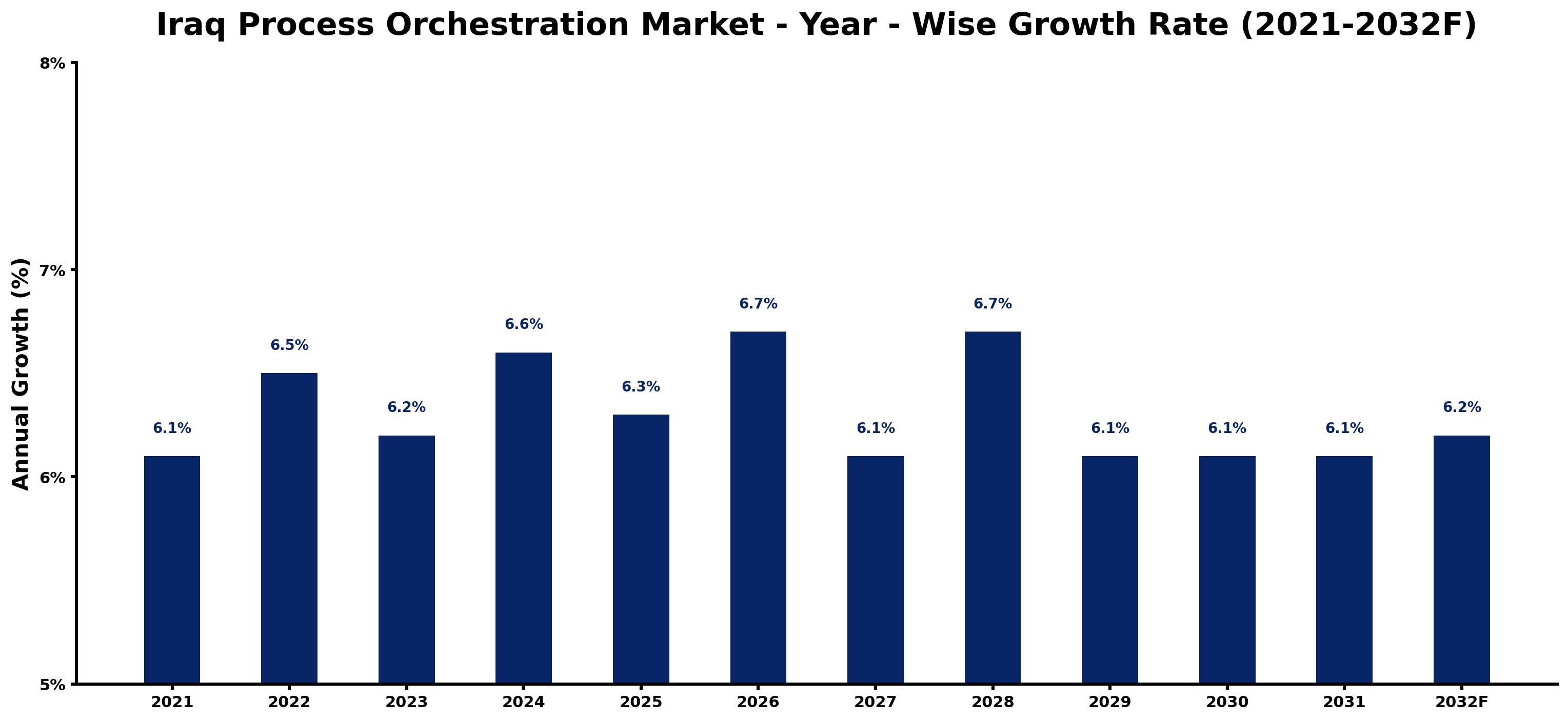 Iraq Process Orchestration Market Year-wise Growth Rate and Key Drivers