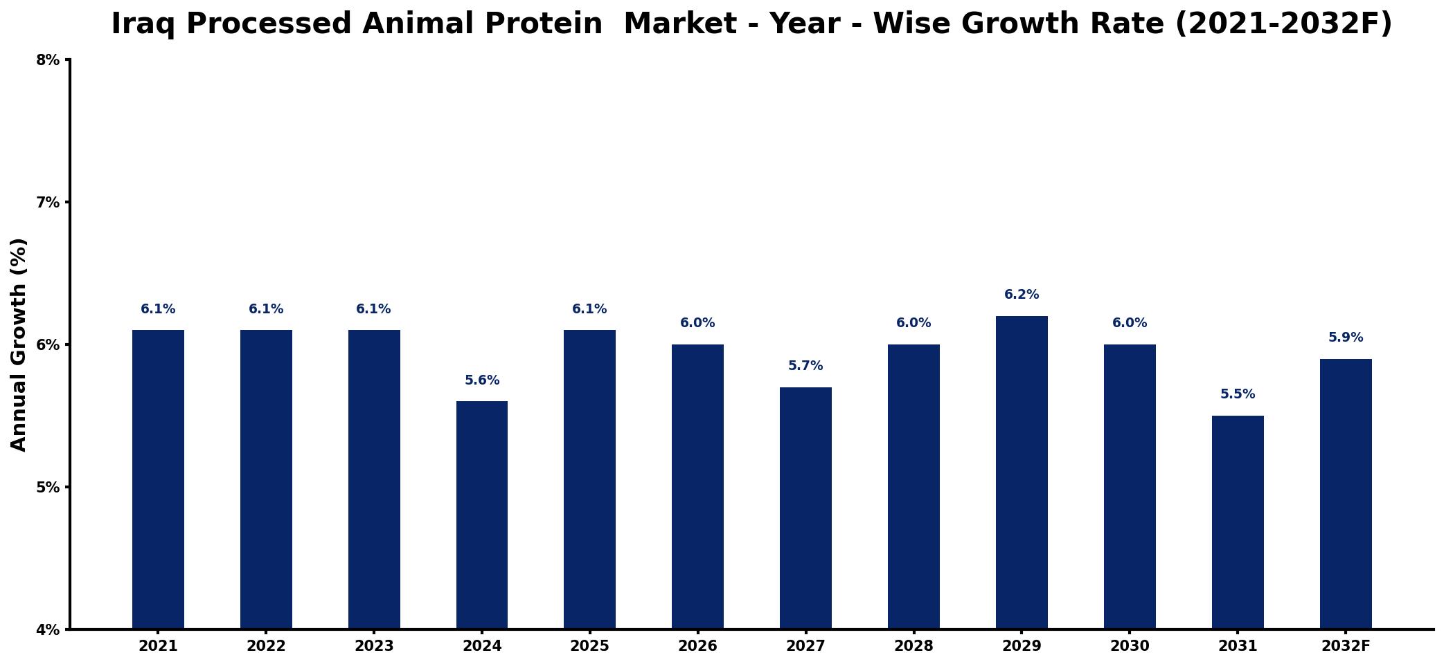 Iraq Processed Animal Protein Market Year-wise Growth Rate and Key Drivers