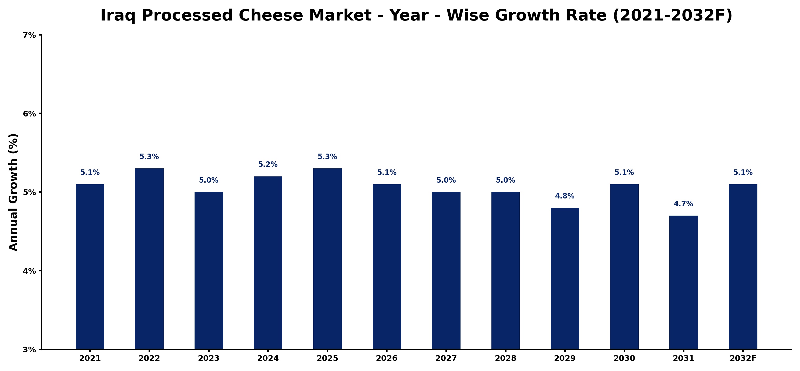 Iraq Processed Cheese Market Year-wise Growth Rate and Key Drivers