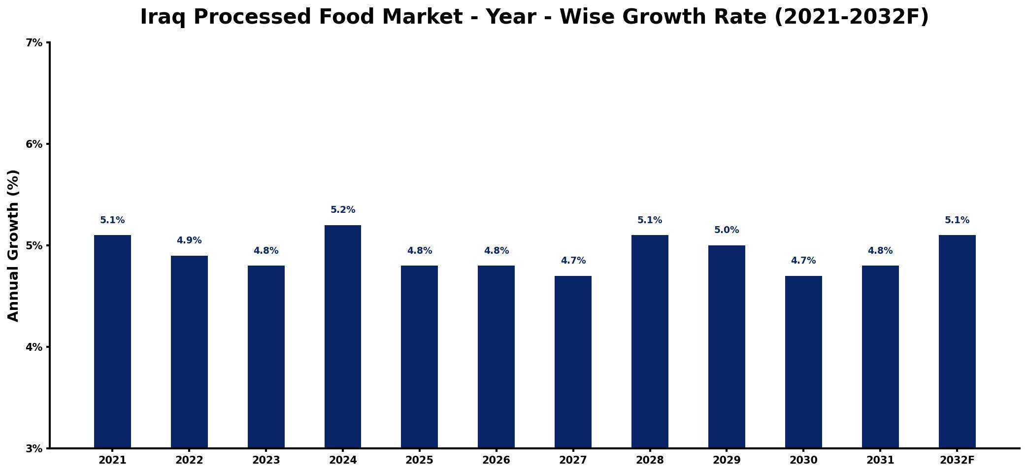 Iraq Processed Food Market Year-wise Growth Rate and Key Drivers