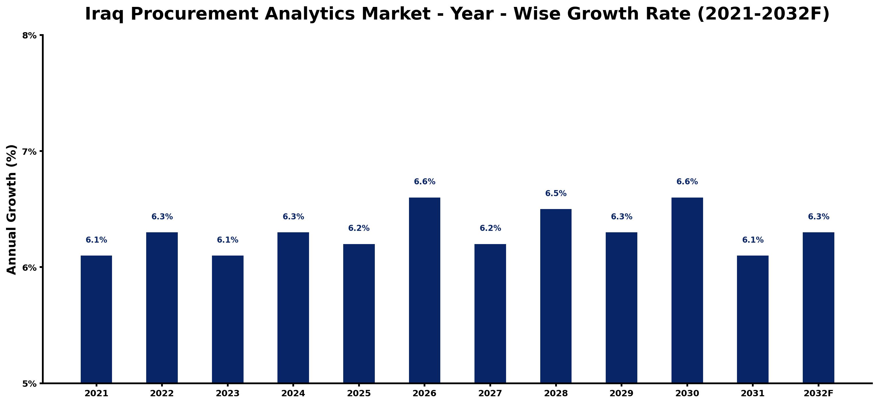 Iraq Procurement Analytics Market Year-wise Growth Rate and Key Drivers