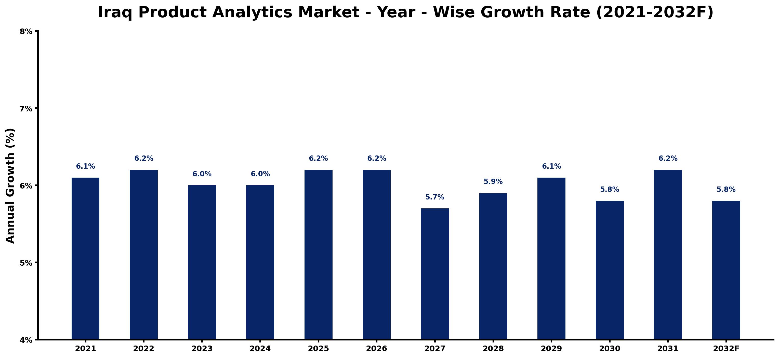 Iraq Product Analytics Market Year-wise Growth Rate and Key Drivers