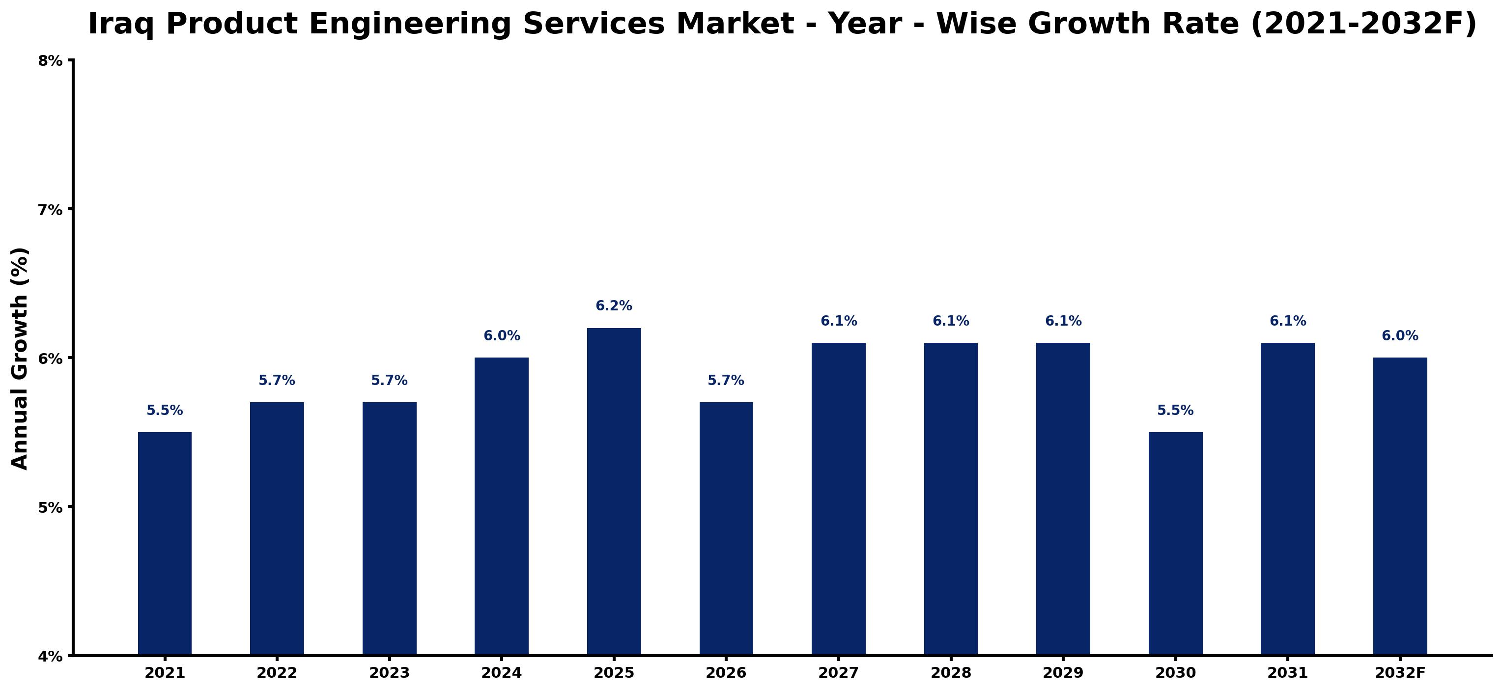 Iraq Product Engineering Services Market Year-wise Growth Rate and Key Drivers
