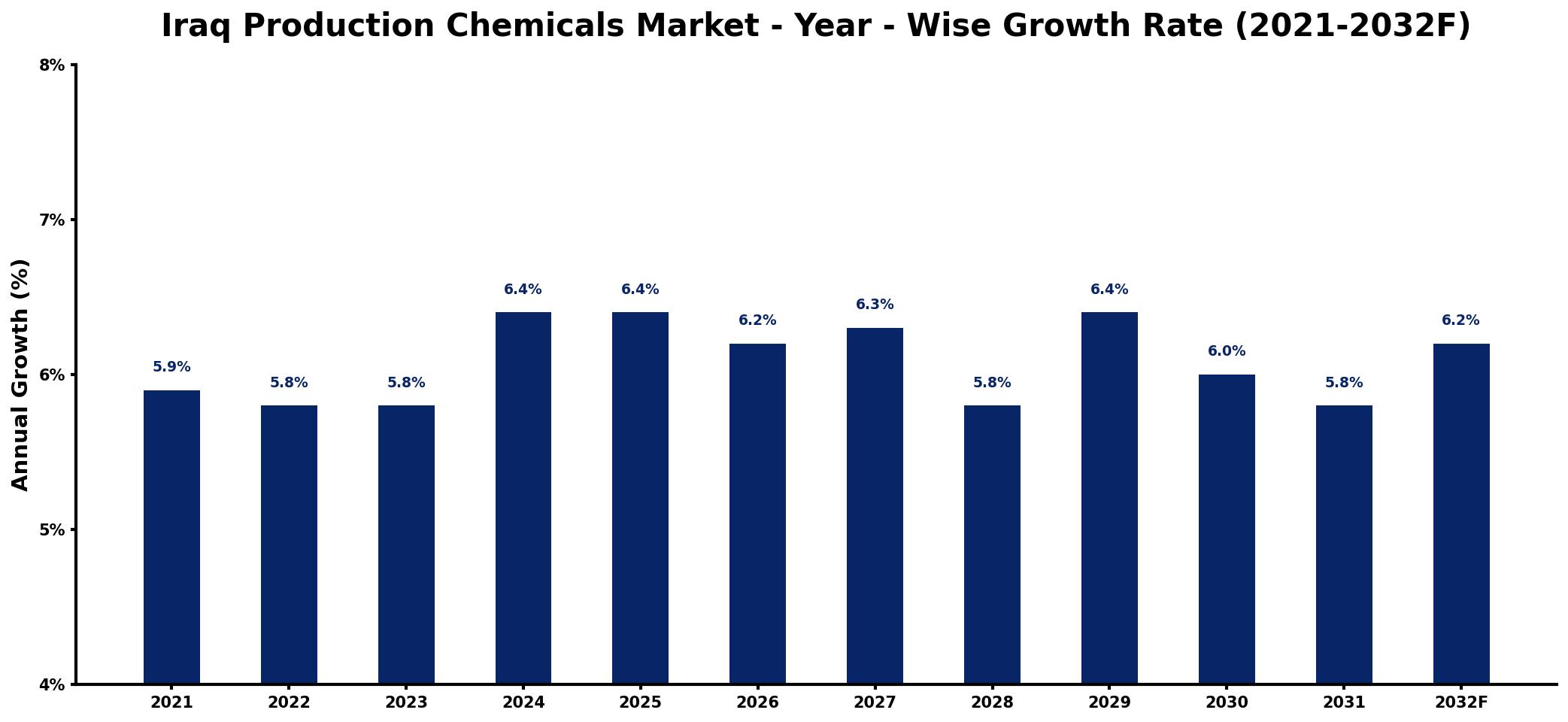 Iraq Production Chemicals Market Year-wise Growth Rate and Key Drivers