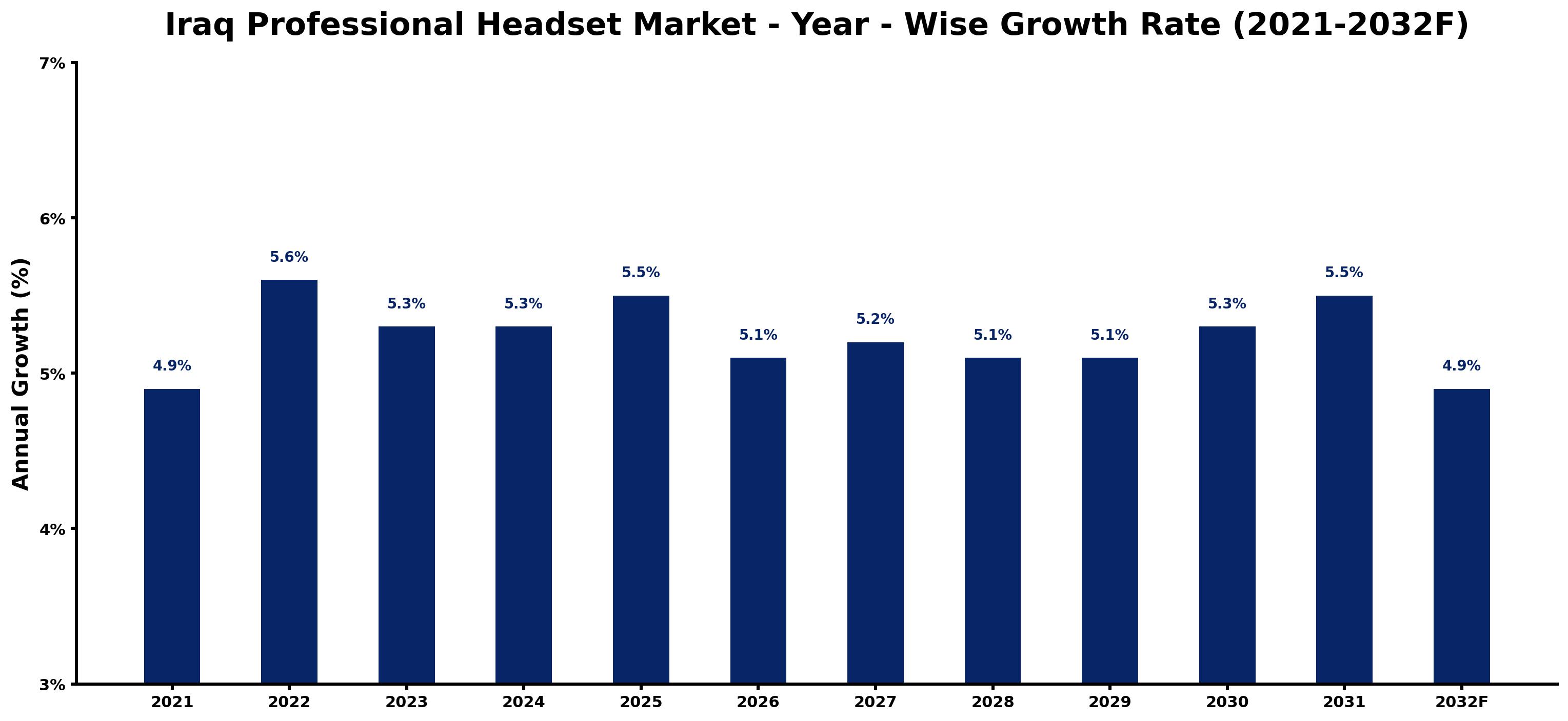 Iraq Professional Headset Market Year-wise Growth Rate and Key Drivers