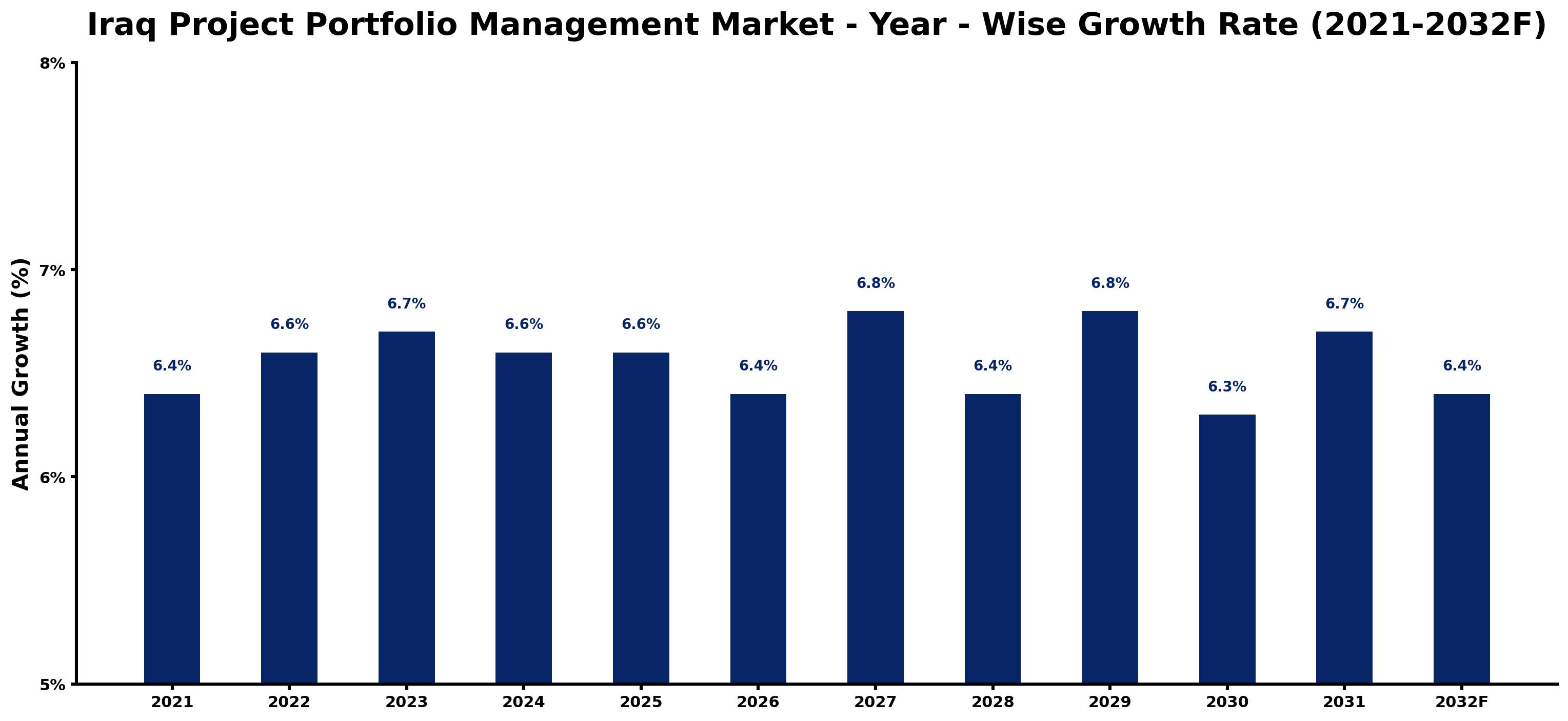Iraq Project Portfolio Management Market Year-wise Growth Rate and Key Drivers