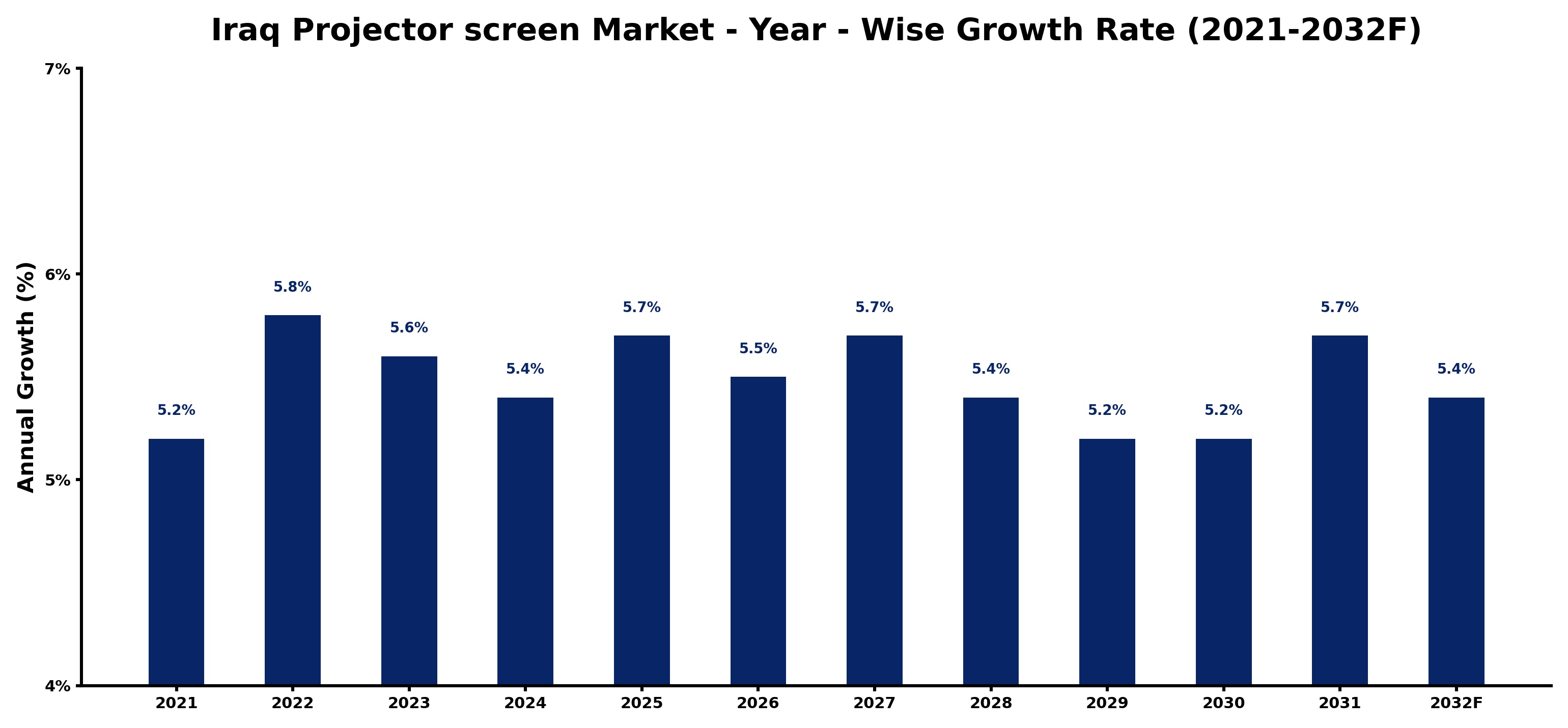 Iraq Projector screen Market Year-wise Growth Rate and Key Drivers
