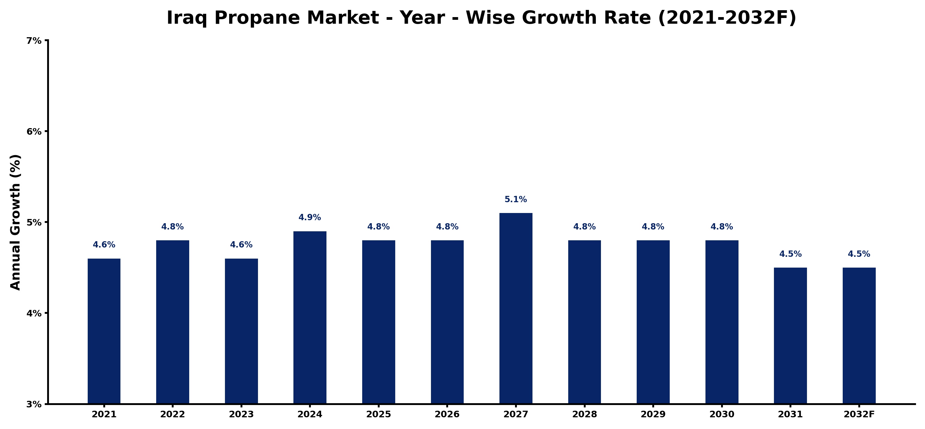 Iraq Propane Market Year-wise Growth Rate and Key Drivers