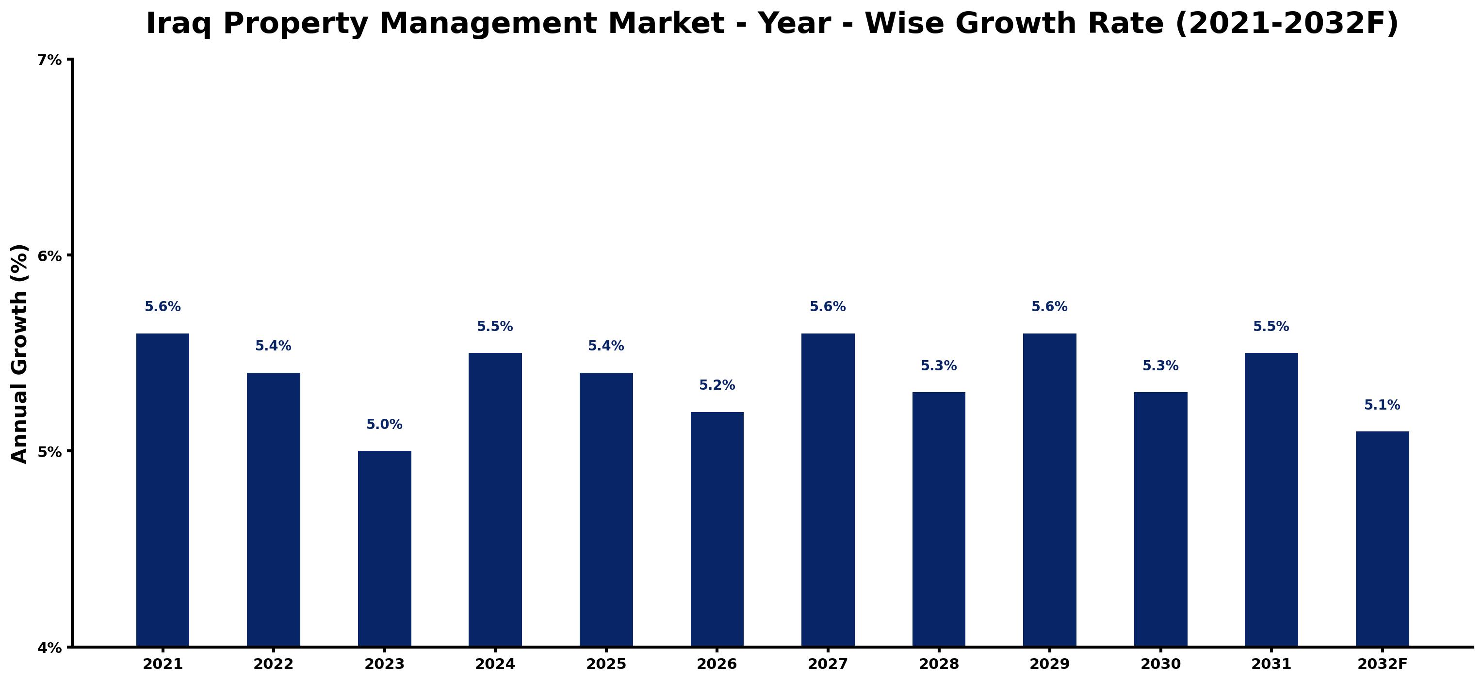 Iraq Property Management Market Year-wise Growth Rate and Key Drivers