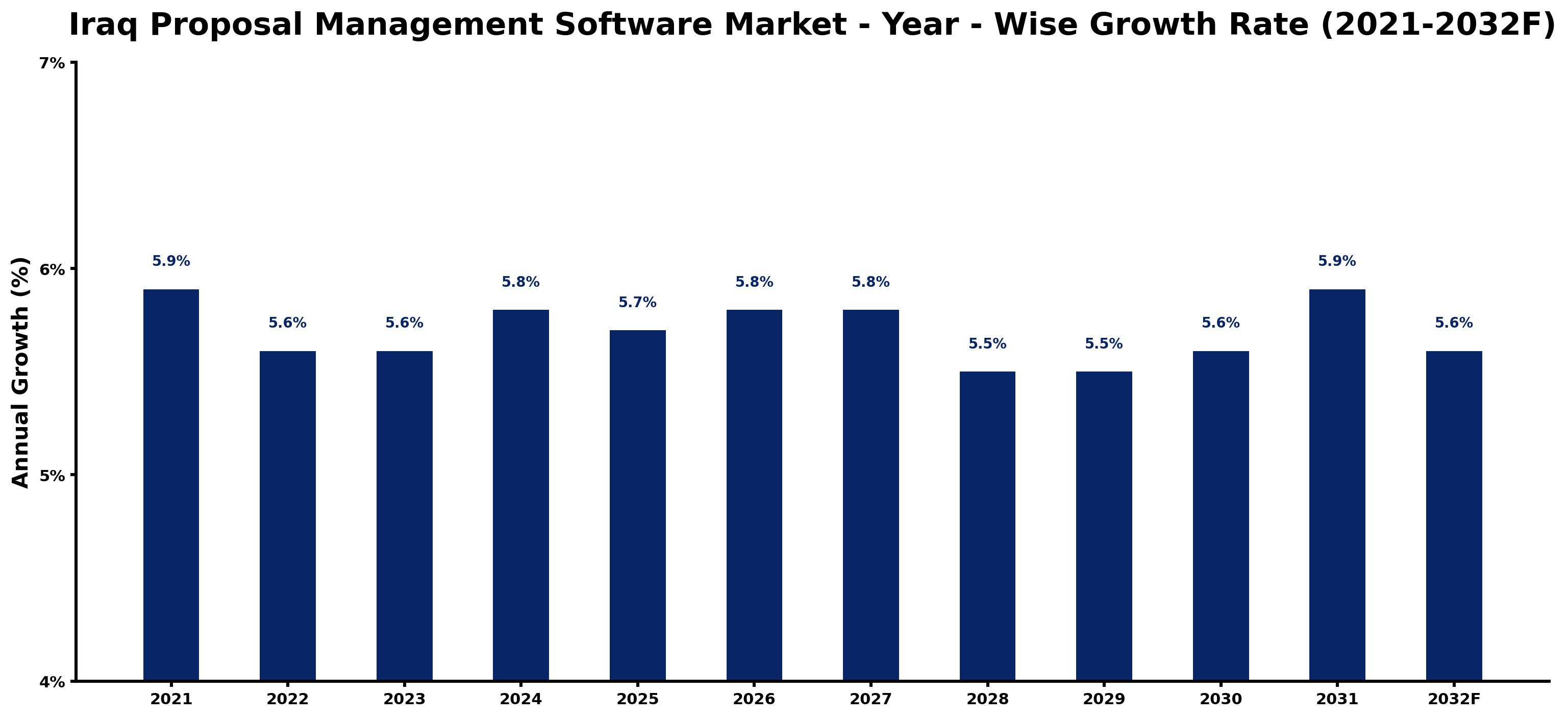 Iraq Proposal Management Software Market Year-wise Growth Rate and Key Drivers