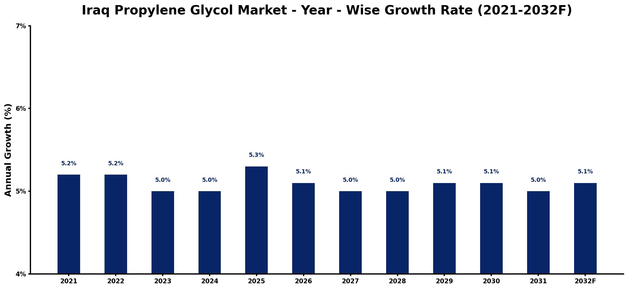 Iraq Propylene Glycol Market Year-wise Growth Rate and Key Drivers