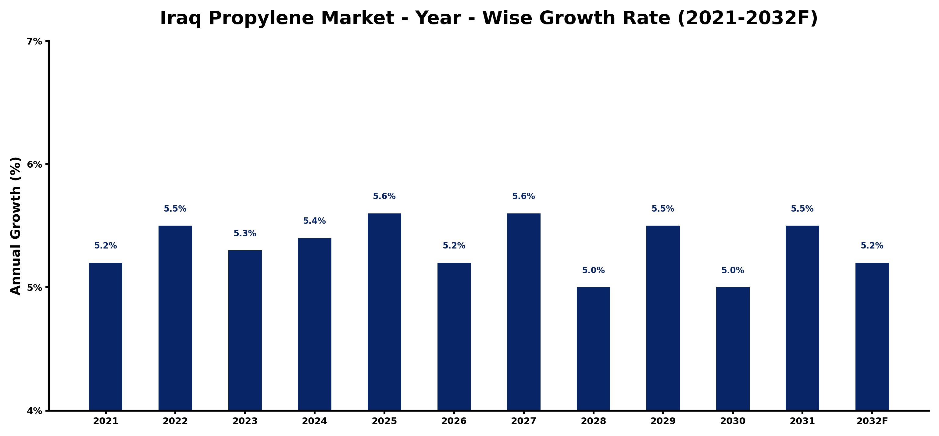 Iraq Propylene Market Year-wise Growth Rate and Key Drivers